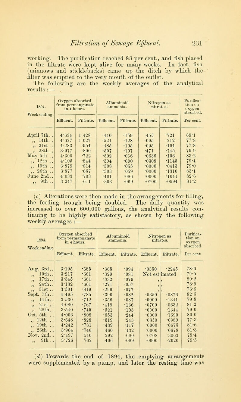 working. The purification reached 83 per cent., and fish placed in the filtrate were kept alive for many weeks. In fact, fish (minnows and sticklebacks) came up the ditch by which the filter was emptied to the very mouth of the outlet. The following are the weekly averages of the analytical results : — 1894. Week ending. Oxygen absorbed from permanganate in 4 hours. Albuminoid ammonia. Nitrogen as nitratts. Purifica- tion on oxygen absorbed. Effluent. Filtrate. Effluent. •440 •521 •485 •507 •502 •394 •308 •303 •401 •303 Filtrate. Effluent. Filtrate. Per cent. April 7th.. ,, 14th.. ,, 21st.. „ 28th.. May oth .. „ 12th.. ,, 19th .. „ 26th .. June 2nd.. ,, 9th.. 4-634 4-627 4-283 3-977 4-300 4-105 3-879 3-877 4-033 3-247 1-428 1-027 •954 •800 •722 •844 •814 •657 •703 •611 159 128 105 107 0S6 090 055 059 086 069 •455 •095 •095 •471 •0636 •0308 •0000 •0000 •0000 •0700 •721 •212 •104 •745 •106 •1145 •0413 •1310 •1041 •0994 69-1 77-8 77-8 79-9 83-2 79-4 79-0 83-1 82-6 81-2 (c) Alterations were then made in the arrangements for filling, the feeding trough being doubled. The daily quantity was increased to over 600,000 gallons, the analytical results con- tinuing to be highly satisfactory, as shown by the following weekly averages :— 1894. Oxygen absorbed from permanganate in 4 hours. Albuminoid ammonia. Nitrogen as nitratts. Purifica- tion on oxygen Week ending. absorbed. Effluent. Fi Itrate. Effluent. Filtrate. Effluent. Filtrate. Per cent. Aug. 3rd.. 3-195 685 •365 •094 •0350 •2245 78-6 „ 10th.. 3-217 661 •329 081 Not est imated 79-5 „ 17th.. 3-345 661 •332 079 80-2 ,, 24th.. 3-132 661 •271 057 78-9 ,, 31st.. 3-504 819 •296 077 76-6 Sept. 7th.. 4-495 785 •390 082 •0350 •0876 82-5 ,, 14th.. 3-530 712 •356 087 •0000 •1341 79-8 „ 21st.. 4-080 767 •419 136 •0700 •0632 81-2 „ 28th.. 3-540 745 •521 103 •0000 •1344 79-0 Oct. 5th .. 4-006 808 •553 244 •0000 •1690 80-0 „ 12th .. 3-648 828 •519 243 •0350 •0989 77-3 ,, 19th .. 4-242 781 •439 117 •0000 •0675 81-6 ,, 26th .. 3-964 740 •460 132 •0000 •0678 81-3 Nov. 2nd.. 2-497 540 •292 080 •0708 •3063 78-4 ,, 9th.. 3-726 762 •406 •089 •0000 •2020 79-5 (d) Towards the end of 1894, the emptying arrangements were supplemented by a pump, and later the resting time was