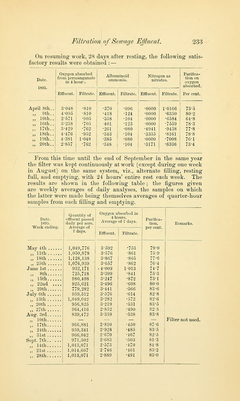 On resuming work, 28 days after resting, the following satis- factory results were obtained : — Date. 1895. Oxygen absorbed from permanganate in 4 hour-. Albuminoid Nitrogen as ammonia. nitrates. Purifica- tion on oxygen absorbed. Effluent. 3-048 4-095 2-571 3-238 3-429 4-476 4-381 2-857 Filtrate. Effluent. Filtrate. Effluent. Filtrate. Per cent. April 8th.. ,, 9th.. ,, 10th.. ,, 16th.. ,, 17th.. ,, 18th.. ,, 19th.. ,, 20th.. •810 •810 •905 •705 •762 •952 1-048 •762 •370 •418 •358 ■401 •261 •343 •385 •348 •096 •124 •104 ■123 •080 •104 •080 •104 •0000 •oooo •oooo •oooo •4941 •3335 •oooo •3171 1-0166 •6350 •6584 •7559 •9438 •8161 •7008 •6336 73-5 80-2 64-8 78-3 77-8 - 78-8 76-1 73-4 From this time until the end of September in the same year the filter was kept continuously at work (except during one week in August) on the same system, viz., alternate filling, resting full, and emptying, with 24 hours' entire rest each week. The results are shown in the following table ; the figures given are weekly averages of daily analyses, the samples on which the latter were made being themselves averages of quarter-hour samples from each filling and emptying. Quantity of Oxygen absorbed in 4 hours. Average of 7 days. Date. 1895. effluent passed daily per acre. Purifica- tion, Remarks. Week ending. Average of per cent. 7 days. Effluent. Filtrate. May 4th 1,049,776 3-592 •753 79-0 ,, 11th 1,050,878 3-576 •861 75-9 ,, 18th 1.128,138 3-867 •865 77-6 ,, 25th 1,076,939 3-657 •862 76-4 932,171 ■ 4-009 1-013 74-7 ,, 8th 725,718 3-399 •841 75-3 „ loth 980,408 3-247 •872 73-1 ,, 22nd .... 925,621 3-496 •698 80-0 ,, 29th 779,282 3-441 •566 83-6 959,512 3-576 •614 82-8 ,, 13th 1,049,042 3-282 •572 82-6 ,, 20th 956,825 3-219 •531 83-5 964,416 2-852 •490 82-8 Aug. 3rd 839,4 72 3-359 •538 83-8 „ 10th — — — — Filter not used. ,, 17th 966,881 2-810 •450 87-6 ,, 24th 959,341 2-928 •485 83-5 ,, 31st 966,042 2-670 •167 82-5 Sept. 7th 971,502 2-683 •503 81-3 ,, 14th 1,013,071 2-573 •470 | 81-8 ,, 21st 1,014,667 2-746 •461 83-2 1,013,071 2-889 •491 83-0