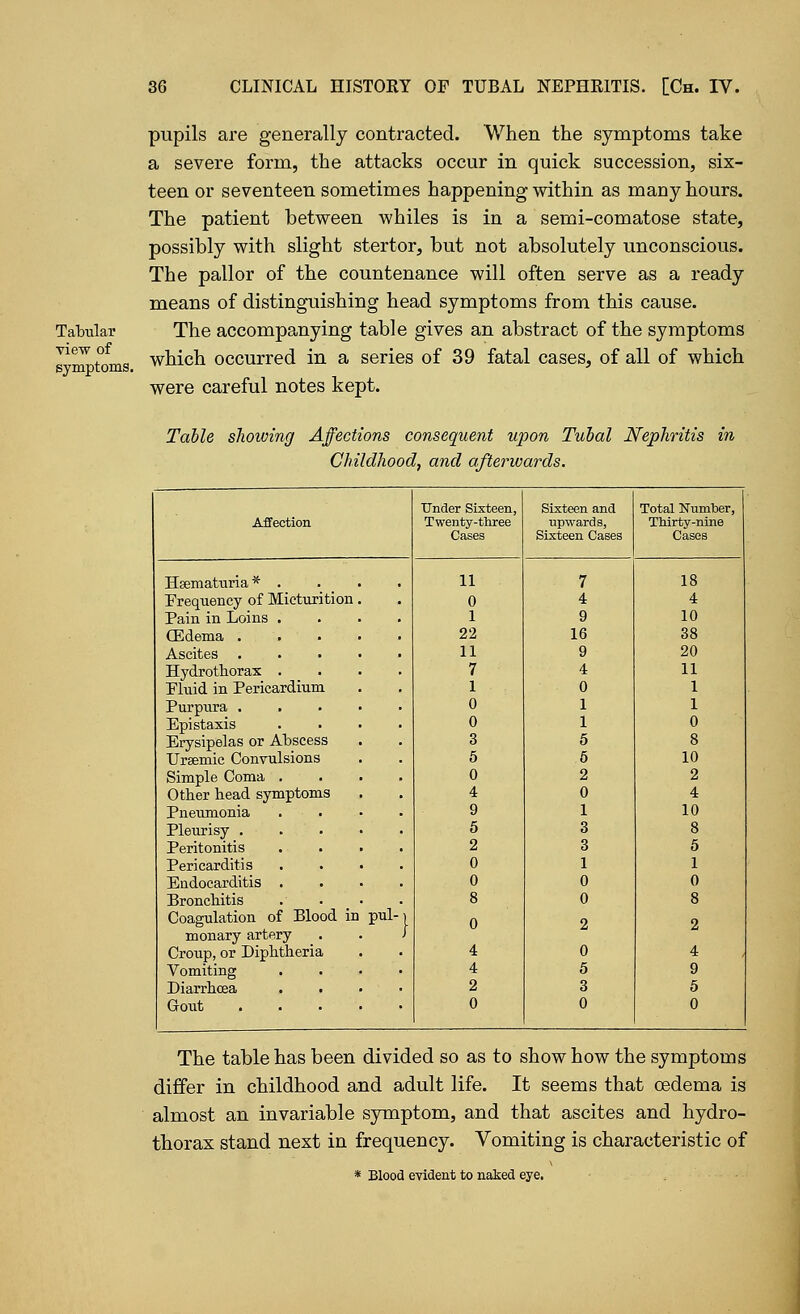 Tabular view of symptoms. pupils are generally contracted. When the symptoms take a severe form, the attacks occur in quick succession, six- teen or seventeen sometimes happening within as many hours. The patient between whiles is in a semi-comatose state, possibly with slight stertor, but not absolutely unconscious. The pallor of the countenance will often serve as a ready means of distinguishing head symptoms from this cause. The accompanying table gives an abstract of the symptoms which occurred in a series of 39 fatal cases, of all of which were careful notes kept. Table showing Affections consequent upon Tubal Nephritis in Childhood, and afterwards. Under Sixteen, Sixteen and Total Number, Affection Twenty-three upwards, Thirty-nine Cases Sixteen Cases Cases Hematuria* .... 11 7 18 Frequency of Micturition 0 4 4 Pain in Loins . 1 9 10 (Edema . . . 22 16 38 Ascites . 11 9 20 Hydrothorax . 7 4 11 Fluid in Pericardium 1 0 1 Purpura . 0 1 1 Epistaxis 0 1 0 Erysipelas or Abscess 3 5 8 Ursemic Convulsions 5 5 10 Simple Coma . 0 2 2 Other head symptoms 4 0 4 Pneumonia 9 1 10 Pleurisy . 5 3 8 Peritonitis 2 3 5 Pericarditis 0 1 1 Endocarditis . 0 0 0 Bronchitis 8 0 8 Coagulation of Blood in pul-j o 2 2 monary artery Croup, or Diphtheria • 4 0 4 Vomiting • 4 5 9 Diarrhoea 2 3 5 Gout 0 0 0 The table has been divided so as to show how the symptoms differ in childhood and adult life. It seems that oedema is almost an invariable symptom, and that ascites and hydro- thorax stand next in frequency. Vomiting is characteristic of * Blood evident to naked eye.