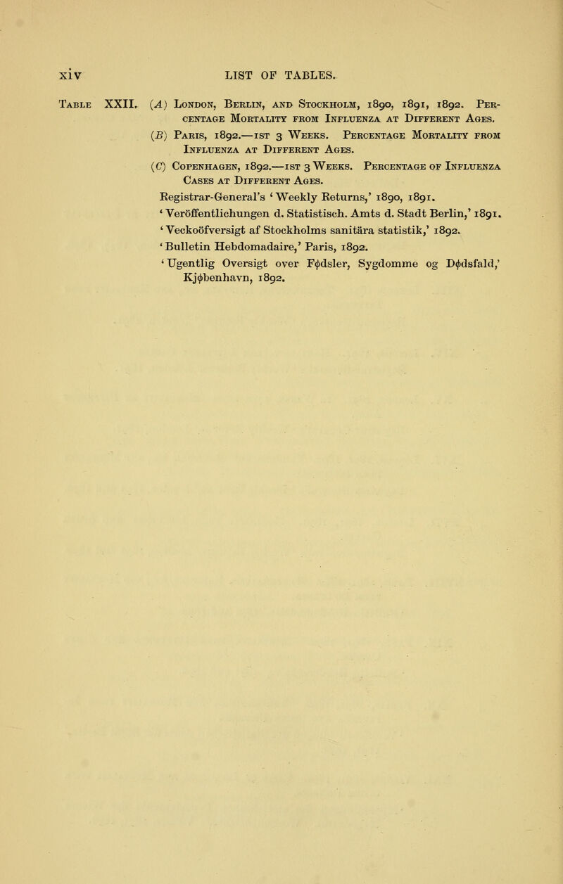 Table XXII.^ (A) London, Berlin, and Stockholm, 1890, 1891, 1892. Per- centage Mortality from Influenza at Different Ages. {B) Paris, 1892.—ist 3 Weeks. Percentage Mortality from Influenza at Different Ages. {(T) Copenhagen, 1892.—ist 3 Weeks. Percentage of Influenza Cases at Different Ages. Eegistrar-General's ' Weekly Keturns,' 1890, 1891. * VerSffentlichungen d. Statistisch. Amts d. Stadt Berlin,' 1891. ' Veckoofversigt af Stockholms sanitara statistik,' 1892. 'Bulletin Hebdomadaire,' Paris, 1892. 'Ugentlig Oversigt over F<|)dsler, Sygdomme og D^dsfald,' Kj^benhavn, 1892.