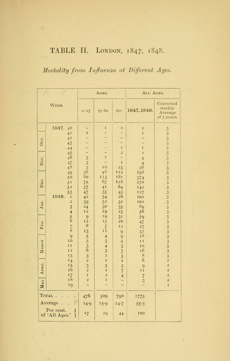 Mortality from Influenza at Different Ages. ' Ages. All Aoes. Week. Corrected 0-15 15-60 60- 1847,1848. weekly Average of 5 years. 1847. 40 - I I 2 3 41 I - - I 3 t4 42 - - - - 3 b 0 43 - - - - 3 44 - - I I 3 45 - _ 2 2 3 > 46 3 I - 4 3 0 47 3 - I 4 3 48 3 10 23 36 3 49 38 48 112 19S 3 50 80 113 181 374 0 0 51 75 67 128 270 3 fl 52 37 41 64 142 3 53 47 35 45 127 3 1848. I 43 . 34 26 102 3 !5 2 39 32 31 102 3 3 24 30 35 89 3 4 12 19 25 56 3 5 9 19 31 59 3 05 6 12 15 20 47 3 7 8 12 27 3 8 13 II 9 33 3 9 5 4 9 18 3 S 10 3 3 5 II 3 II 3 4 3 10 3 12 6 3 7 16 3 13 3 2 3 8 3 H 2 2 2 6 2 15 3 3 3 9 2 <5 16 2 2 7 II 2 17 I 2 4 7 2 (« 18 2 I - 3 2 19 - - - 2 Total .... 476 509 790 1775 Average . . . 14.9 15-9 24.7 55-5 Per cent. ) I of All Ages.' \ 27 29 44 100 1 1