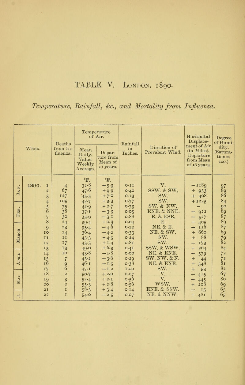 Temperature, Rainfall^ d&c, and Mortality from Influenza, Deaths from In- fluenza. Teinperature of Air, Eainfall in Inches. Direction of Prevalent Wind. Horizontal Displace- ment of Air (in Miles). Departure from Mean of 16 years. Degree of Humi- dity. (Satura- tions: 100.) Week. Mean Daily. Value. Weekly Average. Depar- ture from Mean of 20 years. l-D M a < 1890. I 2 3 4 5 6 7 8 9 10 II 12 13 14 15 16 17 18 19 20 21 22 4 67 127 105 75 38 30 24 23 24 II 17 13 10 7 9 6 2 3 2 I I 32.8 47.6 45-5 42.7 42.9 37-1 35-9 39-4 35-4 36-4 45-3 43-3 49.0 43-8 43-2 46-1 47.1 50-7 52-4 55-3 58-3 54-0 -5-3 + 9-9 -h7-o + 3-3 + 2.7 -3-3 -3-1 + 0.3 -4-6 -4.2 + 4-5 + 1.9 + 6.3 -1.8 -3.6 -1-5 — 1.2 + 2.0 + 2-1 + 2-8 + 3-4 -2-5 O-II 0-40 0-13 0.77 0-73 0.05 0.88 0-04 0-22 0-33 0-24 0.81 0-41 o-oo 0-29 0.38 1.00 0-07 0.56 0.56 0-14 0-07 V. ssw. & sw. sw. SW. SW. & NW. ENE. & NNE. E. & ESE. E. NE. & E. NE. & SW. SW. SW.. ssw.&wsw. NE. & ENE. SW. NW. & N. NE. & ENE. SW. V. V. wsw. ENE. & SSW. NE. & NNW. -1189 + 933 -h 408 + 1225 - 922 - 527 - 405 - 116 + 660 + 88 - 173 + 204 - 579 + 44 + 548 + 53 - 415 - 445 + 208 - 15 + 481 97 89 86 84 90 89 87 89 69 79 82 84 72 72 81 82 67 80 69 ^i 65