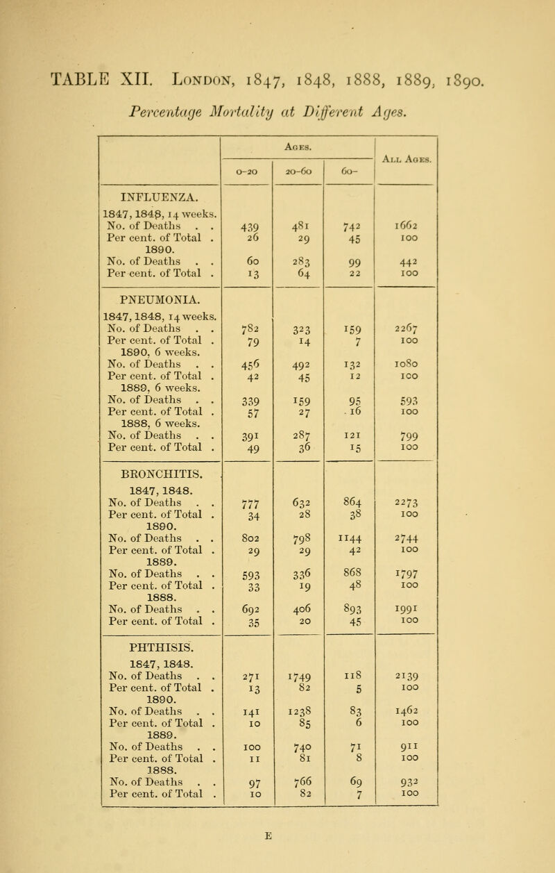 Percentage Mortality at Different Ages. Ac ES. All Aoes. 0-20 20-60 6.i- INFLUENZA. 1847,184^, 14 weeks. No. of Deaths . . 439 481 742 1662 Per cent, of Total . 26 29 45 100 1890. No. of Deaths . . 60 283 99 442 Per cent, of Total . 13 64 22 100 PNEUMONIA. 1847,1848, 14 weeks. No. of Deaths . . 782 323 159 2267 Per cent, of Total . 79 14 7 100 1890, 6 weeks. No. of Deaths . . 45^ 492 132 1080 Per cent, of Total . 42 45 12 ICO 1889, 6 weeks. No. of Deaths . . 339 159 95 593 Per cent, of Total . 57 27 .16 100 1888, 6 weeks. No. of Deaths . . 391 287 121 799 Per cent, of Total . 49 36 15 100 BRONCHITIS. 1847, 1848. No. of Deaths . . 777 632 864 2273 Per cent, of Total . 34 28 38 100 1890. No. of Deaths . . 802 798 1144 2744 Per cent, of Total . 29 29 42 100 1889. No. of Deaths . . 593 336 868 1797 Per cent, of Total . 33 19 48 100 1888. No. of Deaths . . 692 406 893 1991 Per cent, of Total . 35 20 45 100 PHTHISIS. 1847, 1848. No. of Deaths . . 271 1749 118 2139 Per cent, of Total . 13 82 5 100 1890. No. of Deaths . . 141 1238 83 1462 Per cent, of Total . 10 85 6 100 1889. No. of Deaths . . 100 740 71 911 Per cent, of Total . II 81 8 100 1888. No, of Deaths . . 97 766 69 932 Per cent, of Total . 10 82 7 100 E