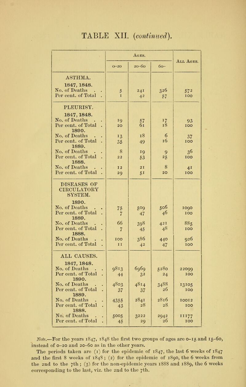 Ages. All Aoes. 0-20 20-60 60- ASTHMA. 1847, 1848. No. of Deaths . . Per cent, of Total . 5 I 241 42 326 57 572 100 PLEUEISY. 1847, 1848. No. of Deaths . . Per cent, of Total . 1890. No. of Deaths . . Per cent, of Total . 1889. No. of Deaths . . Per cent, of Total . 1888. No. of Deaths . . Per cent, of Total . 19 20 13 35 8 22 12 29 57 61 18 49 19 53 21 51 17 18 6 16 9 25 8 20 93 100 37 100 36 TOO 41 100 DISEASES OF CIECULATOEY SYSTEM. 1890. No. of Deaths . , Per cent, of Total . 1889. No. of Deaths . . Per cent, of Total . 1888. No. of Deaths . . Per cent, of Total . 75 7 66 7 100 II 509 47 398 45 386 42 506 46 421 48 440 47 1090 100 885 100 926 100 ALL CAUSES. 1847, 1848. No. of Deaths . . Per cent, of Total . 1890. No. of Deaths . . Per cent, of Total . 1889. No. of Deaths . . Per cent, of Total . 1888. No. of Deaths . . Per cent, of Total . 9813 44 4803 37 4355 43 5005 45 6969 32 4814 37 2841 28 3222 29 5280 24 3488 26 2816 28 2942 26 22099 100 I3IO5 100 IOOI2 100 III77 100 Note.—For the years 1847, 1848 the first two groups of ages are 0-15 and 15-60, instead of 0-20 and 20-60 as in the other years. The periods taken are (i) for the epidemic of 1847, ^^^ 1^^* ^ weeks of 1847 and the first 8 weeks of 1848 ; (2) for the epidemic of 1890, the 6 weeks from the 2nd to the 7th ; (3) for the non-epidemic years 1888 and 1889, the 6 weeks corresponding to the last, viz. the 2nd to the 7th.