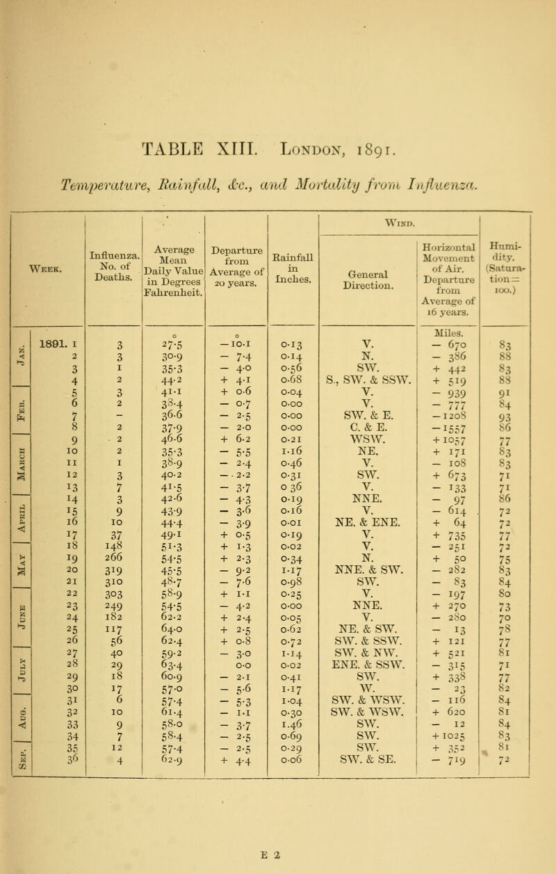 Te'inperature, Rainfall^ ^c, and Mortality from Influenza. Influenza. Average Mean Departure from EainfaU Wind. Humi- dity. Horizontal Movement Week. No. of Deaths. Daily Value in Degrees Average of 20 years. in Inches. General Direction. of Air. Departure (Satura- tion = Fahrenheit. from Average of 16 years. 100.) 0 0 Miles. ^ 1891. I 3 27-5 — lO-I 0-13 V. — 670 83 < 1-5 2 3 30-9 - 7-4 0.14 N. - 386 88 3 I 35-3 - 4.0 0.56 sw. + 442 83 4 2 44.2 + 4-1 0.68 s., sw. & ssw. + 519 88 5 3 41.1 + 0-6 0-04 V. - 939 91 m 6 2 33-4 - 0-7 0.00 V. - 777 84 H ^ 7 - 36.6 - 2-5 0.00 sw. & E. -120S 93 8 2 37-9 — 2-0 o-oo C. &E. -1557 86 9 . 2 46.6 + 6-2 0.21 wsw. + 1057 77 a 10 2 35-3 - 5-5 1.16 NE. + 171 83 « <<• II I 38-9 - 2.4 0-46 V. - 108 83 '^ 12 3 40.2 — - 2-2 0.31 SW. + 673 71 13 7 41-5 - 3-7 036 V. - 133 71 14 3 42-6 - 4-3 0-19 NNE. - 97 86 1^ 15 9 43-9 - 3-6 0.16 V. — 614 . 72 fe -< 16 10 44.4 - 3-9 O-OI NE. & ENE. + 64 72 17 37 49.1 + 0.5 0-19 V. + 735 77 18 148 51-3 + 1-3 0-02 V. - 251 72 19 266 54-5 + 2.3 0-34 N. + 50 75 ^ 20 319 45-5 - 9-2 1.17 NNE. & SW. - 282 83 21 310 48.7 - 7.6 0.98 SW. - 83 84 22 303 58-9 + i-i 0.25 V. - 197 80 H 23 249 54-5 - 4.2 o-oo NNE. + 270 73 13 24 182 62.2 + 2.4 0.05 V. — 280 70 hs 25 117 64-0 + 2-5 0-62 NE. & SW. - 13 78 26 56 62.4 + 0.8 0-72 SW. & ssw. + 121 77 27 40 69-2 - 3-0 1.14 sw. & NW. + 521 81 28 29 63-4 o-o 0-02 ENE. & SSW. - 315 71 0 29 18 60-9 — 2-1 0-41 SW. + 338 77 30 17 57-0 - 5-6 1.17 w. - 23 82 31 6 57-4 - 5-3 1.04 sw. & w^sw. - 116 84 d 32 10 6i-4 — 1.1 0-30 sw. & wsw. + 620 81 <1 33 9 58.0 - 3-7 1.46 sw. — 12 84 34 7 58.4 - 2.5 0-69 sw. + 1025 83 35 12 57-4 - 2.5 0-29 sw. + 352 «* ^' 36 4 62-9 + 4-4 o-o6 sw. & SE. - 719 ^ 72 E a