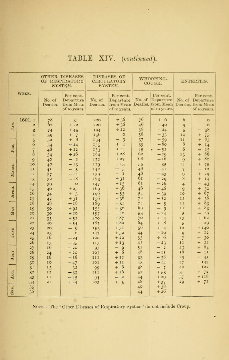 OTHER DISEASES OF EESPIRATOIiY DISEASES OF CIKCULATORY WHOOPING- COUGH. ENTERITIS. Week. SYSTEM. SYSTEM. Per cent. 1 Per cent. Per cent. Per cent. No. of Departure No. of Departure No. of Departure No. of Departure Deaths. ifrom. Mean Deaths, from Mean Deaths, from Mean Deaths. from Mean jof 10 years. 1 of 10 years. 1 i of 10 years. of 10 years. 1891. I 78 + 31 220 + 36 7^ + 6 6 0 f5 •< 2 62 + 22 220 + 36 46 -40 9 0 >-i 3 74 + 45 194 + 22 58 -24 5 - 38 4 59 + 7 156 0 58 -35 14 + 75 5 52 + 8 134 - 3 37 -59 II + 83 S3 6 34 -24 155 + 4 39 -60 8 + 14 » ^ 7 48 + 12 153 +H 45 • -51 6 - 25 8 54 + 26 184 +28 62 -29 13 + 86 9 40 — 2 172 + 27 68 -16 9 + 80 w lO 40 -13 129 -13 55 -35 14 + 75 II 41 - 5 142 - 5 48 -41 7 — 12 12 37 -14 139 — I 48 -43 9 + 29 13 ■ 32 -18 173 + 31 61 -29 8 + 14 14 39 0 147 + 15 61 -26 4 - 43 15 40 + 25 169 + 36 46 -46 9 + 50 16 34 + 3 196 + 53 54 -39 10 + 67 17 42 + 31 156 + 36 72 — 12 II + 38 18 28 -18 169 + 31 74 — 5 II + 83 < 19 50 + 92 155 + 30 69 - 9 II + 83 ^ 20 30 + 20 157 + 40 53 -24 5 - 29 21 35 + 52 200 + 87 70 + 4 13 + 62 22 40 + 54 187 + 80 64 + 8 5 - 29 « 23 20 - 9 153 + 51 56 + 4 12 + 140 24 23 0 147 + 52 44 — 10 9 + 12 1-3 25 16 -24 120 + 20 55 + 6 7 - 30 26 13 — 35 113 + 13 41 -23 II + 22 27 16 — 20 93 - 9 51 — 2 23 + 64 28 24 + 20 107 + 6 48 — II 16 — II D 29 16 -16 III +12 33 -38 29 + 45 30 10 -47 lOI + 11 43 -14 47 + 147 31 13 32 99 + 6 33 - 7 40 + 122 6 <1 32 12 -33 III + 16 52 + .-3 31 + 72 33 II -45 94 — 2 44 + 29 37 + iiS 34 21 + 24 103 + 5 48 + 37 29 + 71 0.' 35 40 + 38 CO 36 44 + 26 Note.—The ' Other Diseases of Respiratory System' do not include Croup.