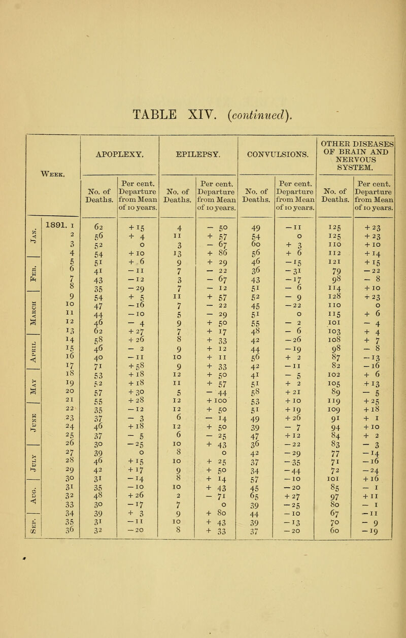 OTHEE DISEASES APOPLEXY, EPILEPSY. CONVULSIONS. OF BEAIN AND NEEVOTTS SYSTEM. X^TTITTr V V JljJ!^XVe Per cent. Per cent. Per cent. Per cent. No. of Departtire No. of Departure No. of Departure No. of Departure Deaths. from Mean of 10 years. Deatlis. from Mean of 10 years. Deaths. from Mean of 10 years. Deaths. from Mean of 10 years. <! 1891. I 62 + 15 4 - 50 49 — II 125 + 23 2 56 + 4 II + 57 54 0 125 + 23 I-J 3 52 0 3 - 67 60 + 3 116 + 10 4 54 + 10 13 + 86 5<5 + 6 112 + 14 5 51 + 6 9 + 29 46 -^5 121 + 15 1^ 6 41 — II 7 — 22 36 -31 79 — 22 ^ 7 43 — 12 3 - 67 43 -17 98 - 8 8 35 -29 7 — 12 51 - 6 114 + 10 9 54 ■^ § II + 57 52 - 9 128 + 23 lO 47 -16 7 — 22 45 — 22 no 0 P5 11 44 — 10 5 - 29 51 0 115 + 6 ^ 12 46 - 4 9 + 50 55 — 2 lOI - 4 13 62 + 27 7 + 17 48 - 6 103 + 4 J 14 58 + 26 8 + 33 42 -26 108 + 7 H 15 46 — 2 9 + 12 44 -19 98 - 8 <1 i6 40 — II 10 + II 56 + 2 87 -13 17 71 + 58 9 + 33 42 — II 82 -16 i8 53 + 18 12 + 50 41 - 5 102 + 6 19 52 + 18 II + 57 51 + 2 105 + 13 % 20 57 + 30 5 - 44 58 + 21 89 - 5 21 55 + 28 12 +100 53 + 10 119 + 25 22 35 — 12 12 + 50 51 + 19 109 + 18 23 37 - 3 6 - 14 49 + 26 91 + I £3 1-5 24 46 + 18 12 + 50 39 - 7 94 + 10 25 37 - 5 6 - 25 47 + 12 84 + 2 26 30 -25 10 + 43 36 — 22 83 - 3 ^ 27 39 0 8 0 42 -29 77 -14 t3 28 46 + 15 10 + 25 37 -35 71 -16 1-S 29 42 + 17 9 + 50 34 -44 72 -24 30 31 -14 8 + 14 57 — 10 lOI + 16 O 31 35 — 10 10 + 43 45 — 20 85 — I <1 32 48 + 26 2 - 71 65 + 27 97 + II 33 30 -17 7 0 39 -25 80 — I 34 39 + 3 9 + 80 44 — 10 ^1 — 11 35 31 — 11 10 + 43 39 -13 70 - 9 + 33 37 — 20 -19