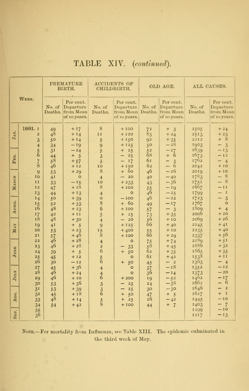 Week. PREMATUEE BIRTH. ACCIDENTS OF CHILDBIRTH. OLE AGE. ALL CAUSES. Per cent.. Per cent. Per cent. Per cent. No. of Departure No. of Departure No. of Departure No. of Departure Deaths. from Mean Deaths. from Mean Deaths. from Mean Deaths. from Mt'un of 10 years. of 10 years. of 10 years. of lo years. 1891. I 49 + 17 8 + 100 72 + 3 2505 + 24 2 48 + 14 II + 120 83 + 24 2513 + 23 H^l 3 50 + 14 5 + 150 92 + 35 2212 + 8 4 34 -19 9 + 125 50 -28 1903 - 3 5 31 -24 5 + 25 52 -27 1639 -13 « 6 44 + 5 3 - 25 68 + 6 1673 -12 7 58 + 57 5 - 17 61 - 3 1762 - 4 8 46 + 12 10 + 150 62 - 6 2C42 + JO 9 53 + 29 8 + 60 46 -26 2019 + 10 X lO 41 0 4 — 20 40 -40 1783 - 8 « ^ II 33 -15 10 + 233 43 -36 1751 - 8 g 12 47 + iS 8 + 100 55 -19 1667 — II 13 44 + 13 4 0 46 -25 1799 — I 14 50 + 39 0 — 100 46 — 22 1723 - 3 M 15 52 + 33 8 + 60 49 -17 1767 0 16 48 + 23 6 + 100 57 - 3 1S09 + 4 17 42 + 11 5 + 25 73 + 35 2006 + 20 18 48 + 30 4 — 20 56 + 10 2069 + 26 ■0< 19 41 + 5 9 + 125 66 + 40 2245 + 41 ^ 20 63 + 23 15 + 400 55 + 10 2235 - +40 21 57 + 46 8 + 100 66 + 29 2337 + 56 22 46 + 28 4 0 75 + 74 2189 + 51 N 23 46 + 28 2 - 33 58 + 45 1886 + 32 a D 24 39 + 5 6 + 50 62 + 35 186; + 35 t-s 25 45 + 12 6 0 61 + 42 1538 + II 26 30 — 12 6 + 50 45 — 2 1363 - 4 27 45 + 36 4 0 37 -18 1352 — 12 1^ 28 46 + 24 4 0 36 -14 1373 — 20 29 46 + 10 6 + 200 19 -52 1462 -17 30 53 + 36 3 - 25 24 -38 1663 - 6 31 53 + 39 3 - 25 30 -30 1646 — 2 C5 <5 32 45 + 18 6 + 50 47 + 5 1627 + I 33 48 + 14 5 + 25 26 -42 1445 —10 34 54 + 42 8 +100 44 + 7 1403 — 7 cj 35 1299 — 10 36 1217 -13 Note.—For mortality from Influenza, see Table XIII. The epidemic culminated in the third week of May.