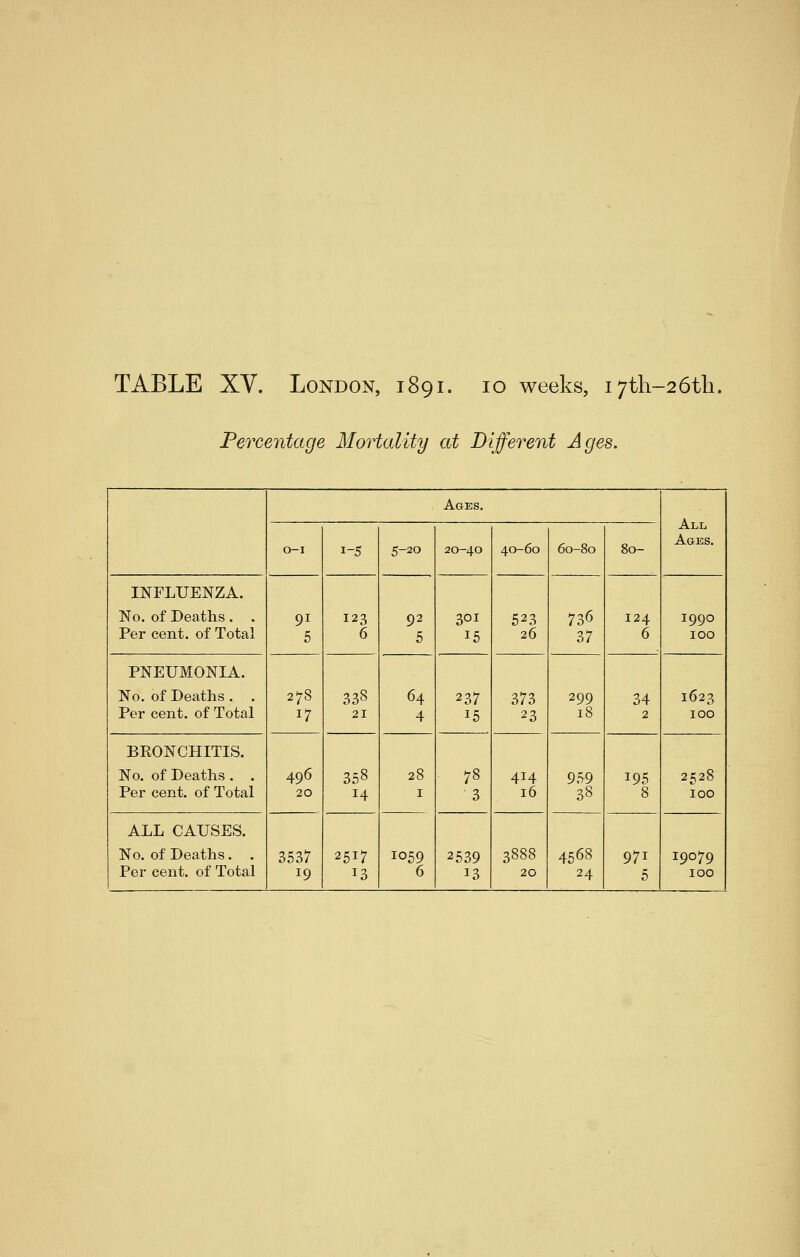 Percentage Mortality at Different Ages. Ages. All Ages. O-I 1-5 5-20 20-40 40-60 60-80 80- INFLUENZA. No. of Deaths . . Per cent, of Total 91 5 123 6 92 5 301 15 523 26 736 37 124 6 1990 100 PNEUMONIA. No. of Deaths . . Per cent, of Total 278 17 338 21 64 4 237 15 373 23 299 18 34 2 1623 100 BRONCHITIS. No. of Deaths . . Per cent, of Total 496 20 358 14 28 I 78 3 414 16 959 38 195 8 2528 100 ALL CAUSES. No. of Deaths. . Per cent, of Total 3537 19 2517 13 1059 6 2539 13 3888 20 4568 24 971 5 19079 100
