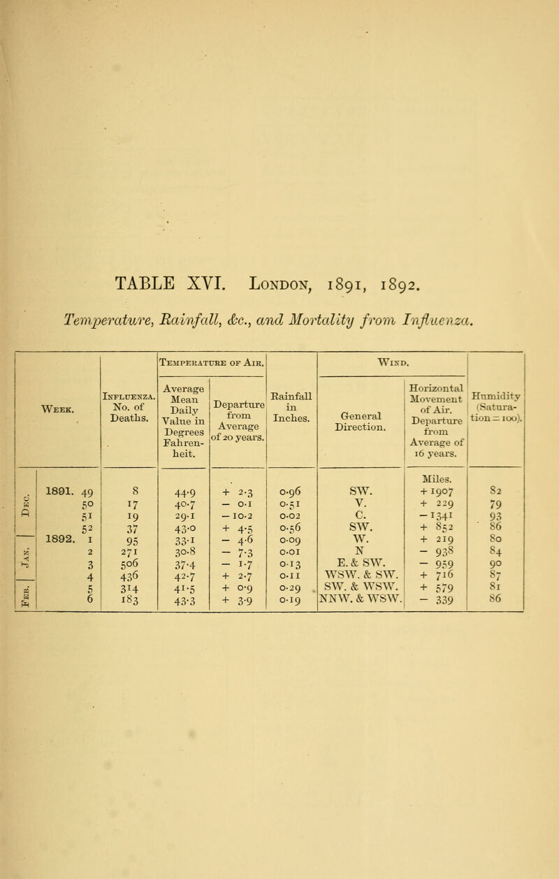 Temperatuo^e, RaiTifall, c^c, and Mortality fromi Influenza, Temperature of Air. Wind. Average Horizontal Influenza. Mean Rainfall Movement Humidity Week. No. of Daily Departure m of Air. (Satui'a- Deaths. Value in Degrees Fahren- heit. from Average of 20 years. Inches. General Direction. Departure from Average of 16 years. tion^icx>). Miles. 1891. 49 8 44.9 + 2.3 0-96 SW. + 1907 82 (^ 50 17 40.7 — O-I 0.51 V. + 229 79 M 51 19 29-1 —10.2 0.02 c. -1341 93 52 37 43-0 + 4-5 0.56 SW. + §5 2 • 86 1892. I 95 33-1 - 4.6 0-09 w. + 219 80 la 2 271 30.8 - 7-3 O-OI N - 938 84 hs 3 506 37-4 - 1-7 013 E. & SW. - 959 90 4 436 42.7 + 2.7 O-II W^SW. & SW. + 716 87 « 5 314 41-5 + 0-9 0-29 sw\ & wsw. + 579 81 W f^ 6 183 43-3 + 3-9 0-19 NNW. & W^SW. - 339 86