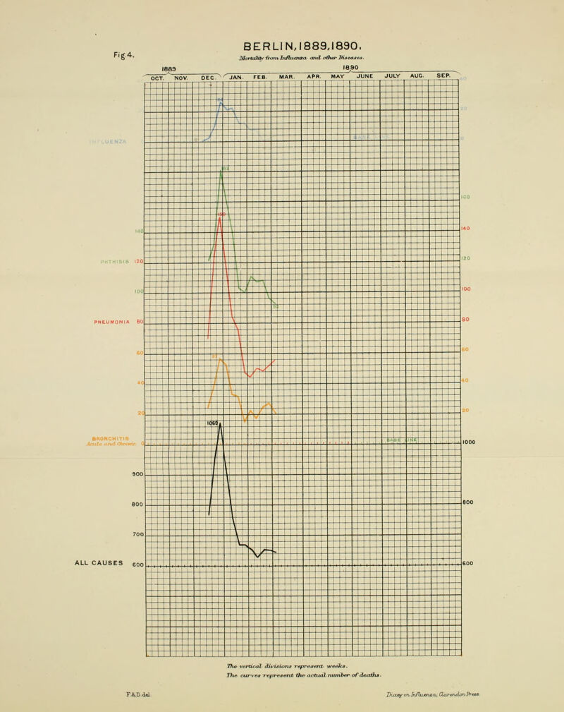 BERLINJ889,I890. JHortaJitf Irom hifbtenxa. and o^\er JHseoAos. 1883 'B,30 OCT\ NOV. DEC- ^ JAN. FEB. MAR. APR. JUNE JULY AUG. SEP. ALL CAUSES gOO Ih^ vertical di^^ions represent weehs, THa curves represent&iB actual lumiben of death*. Dux^ on-A/Iu«iaa, (Zarendtm ?Ve6fi