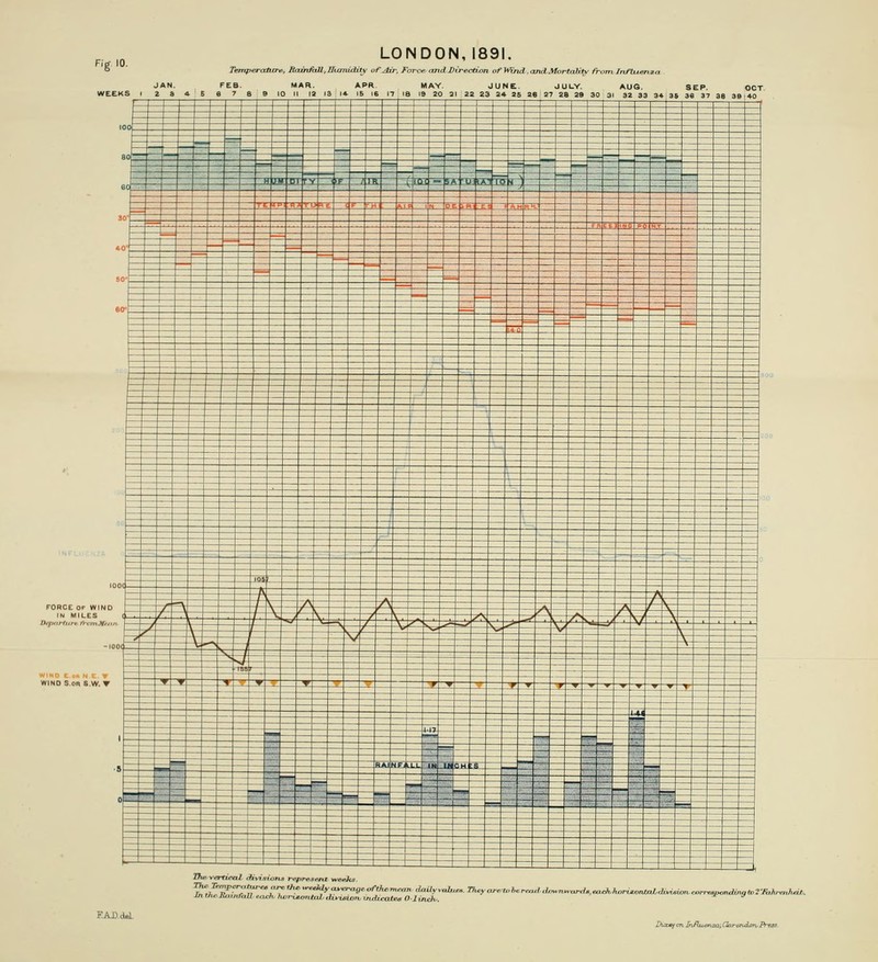 Temperature, Itaxn^bll,IIu7nidxty of^dir. Fore*: and.Direction ofWind..and.MortcJit\' /rom Jnfiuenxn SEP. OCT. FORCE OF WIN IM MILES Departtirr ftwimMt NDS.onS.W. ▼ 2Re v^rieal. divisions represent -weeks. JntheJiiujtfcdlea^}u)njMntaLdi>-iMjOTvvidieateaOJi/u:h,. ^ D\ic*f an Jfifluensa; Chrendori- iVejj
