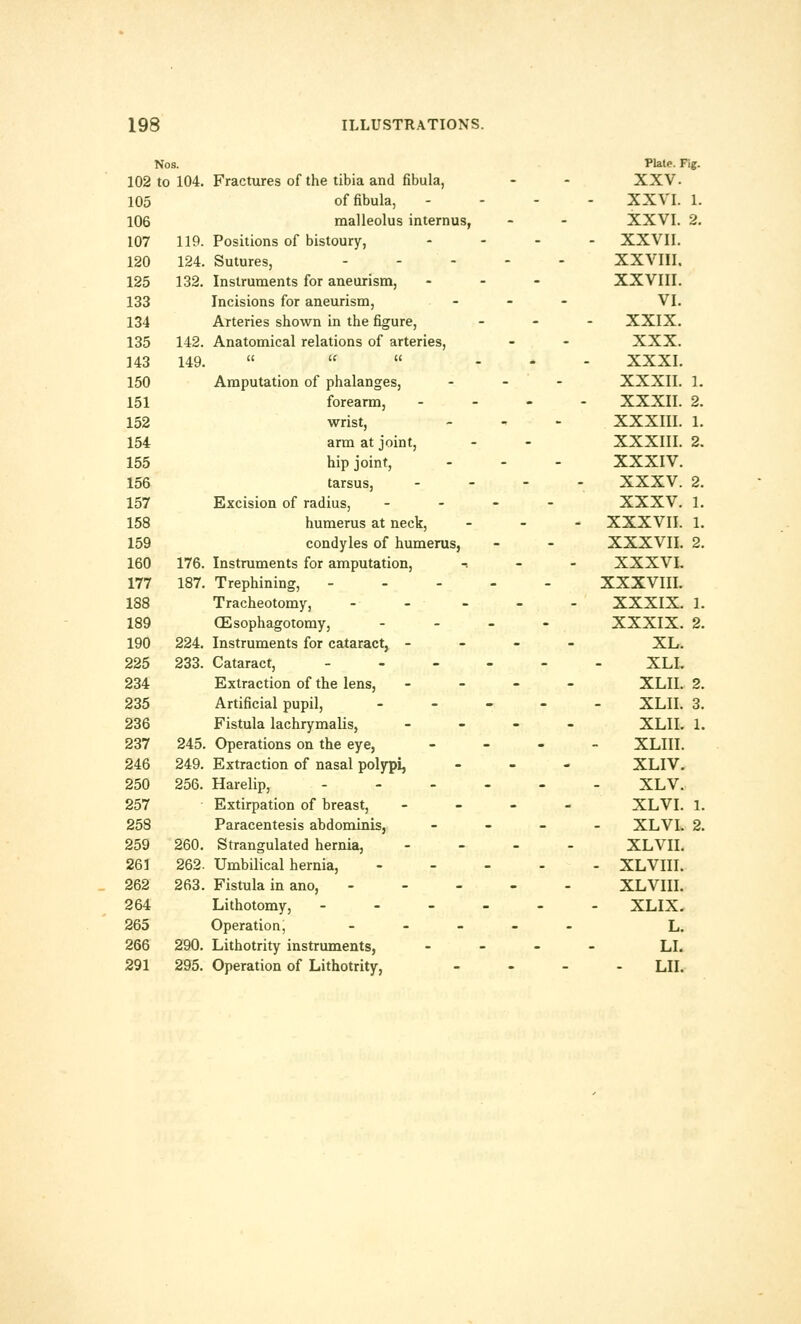 119. 124. 132. 142. 149. Nos. 102 to 104. 105 106 107 120 125 133 134 135 143 150 151 152 154 155 156 157 158 159 160 177 188 189 190 225 234 235 236 237 246 250 257 258 259 261 262 264 265 266 291 176. 187. 224. 233. 245. 249. 256. 260. 262. 263. 290. 295. Fractures of the tibia and fibula, of fibula, malleolus interims, Positions of bistoury, Sutures, - Instruments for aneurism, Incisions for aneurism, Arteries shown in the figure, Anatomical relations of arteries, a it <( Amputation of phalanges, forearm, wrist, arm at joint, hip joint, tarsus, Excision of radius, humerus at neck, condyles of humerus, Instruments for amputation, Trephining, - Tracheotomy, - - CEsophagotomy, Instruments for cataract, - Cataract, - Extraction of the lens, Artificial pupil, Fistula lachrymalis, Operations on the eye, Extraction of nasal polypi, Harelip, - Extirpation of breast, Paracentesis abdominis, Strangulated hernia, Umbilical hernia, Fistula in ano, -'■'-- Lithotomy, -' . Operation, - Lithotrity instruments, Operation of Lithotrity, Plate. Fig. XXV. XXVI. 1. XXVI. 2. XXVII. XXVIII. XXVIII. VI. XXIX. XXX. XXXI. XXXII. 1. XXXII. 2. XXXIII. 1. XXXIII. 2. XXXIV. XXXV. 2. XXXV. 1. XXXVII. l. XXXVII. 2. XXXVL XXXVIII. XXXIX. 1. XXXIX. 2. XL. XLI. XLII. 2. XLII. 3. XLII. 1. XLIII. XLIV. XLV. XLVI. 1. XLVI. 2. XLVII. - XLVIII. XL VIII. XLIX. L. LI. LII.