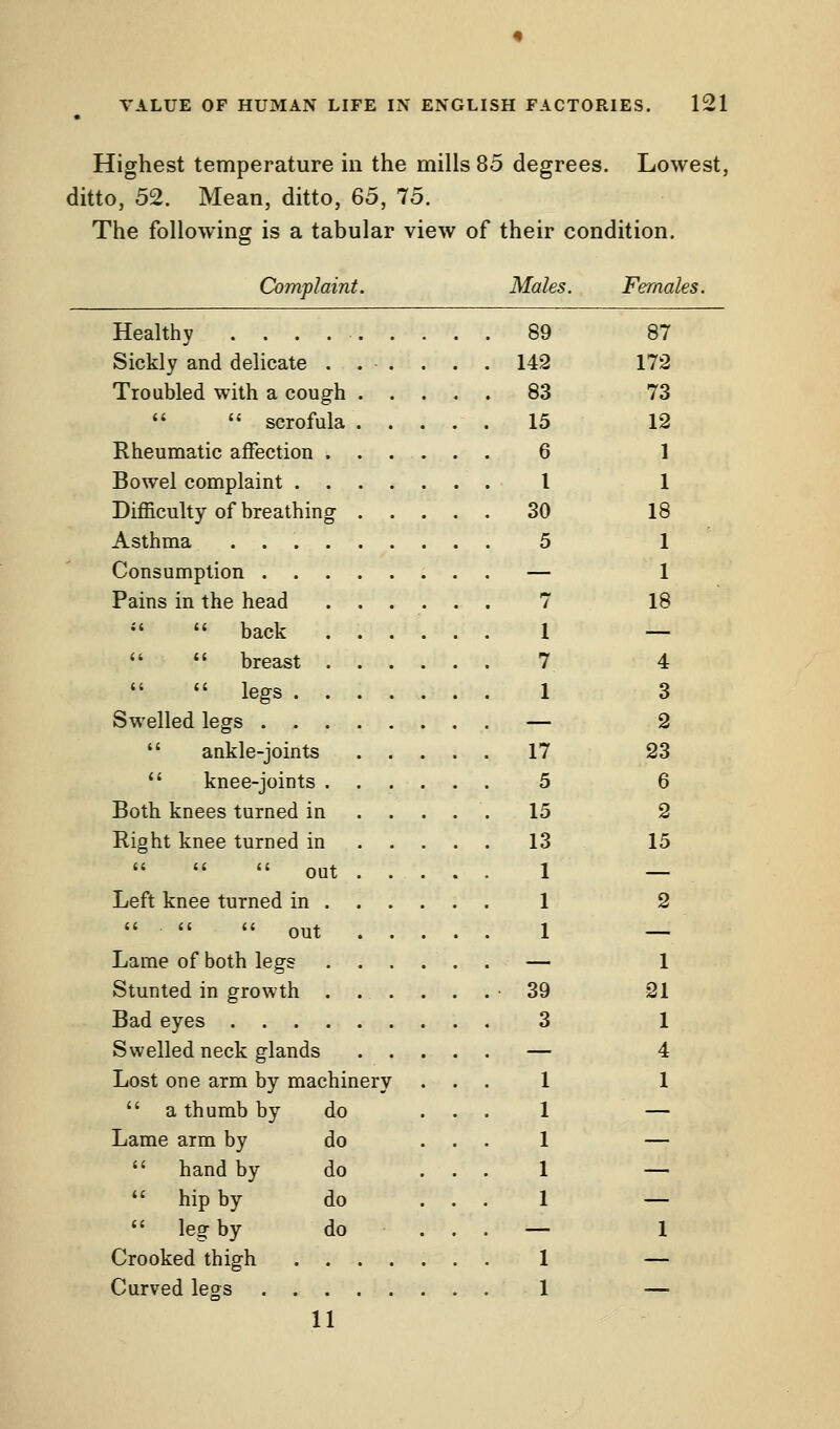 Highest temperature in the mills 85 degrees. Lowest, ditto, 52. Mean, ditto, 65, 75. The following is a tabular view of their condition. Complaint. Males. Females. Healthy 89 87 Sickly and delicate ...... 142 172 Troubled with a cough 83 73  scrofula ..... 15 12 Rheumatic affection 6 1 Bowel complaint 1 1 Difficulty of breathing 30 18 Asthma 5 1 Consumption — 1 Pains in the head 7 18   back ...... 1 —   breast 7 4  legs 1 3 Swelled legs — 2  ankle-joints 17 23  knee-joints 5 6 Both knees turned in ..... 15 2 Right knee turned in 13 15 out 1 — Left knee turned in 1 2   out 1 — Lame of both legs — 1 Stunted in growth ....... 39 21 Bad eyes 3 1 Swelled neck glands — 4 Lost one arm by machinery ... 1 1  a thumb by do ... 1 — Lame arm by do ... 1 —  hand by do ... 1 —  hip by do ... 1 —  leg by do ... — 1 Crooked thigh 1 — Curved legs 1 — 11