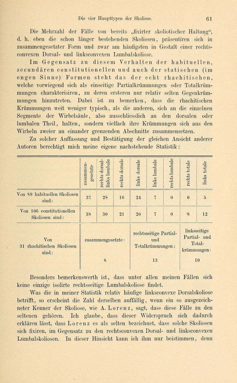 Die Mehrzahl der Fälle von bereits „fixirter skoliutischer Haltung, d. h. eben die schon länger bestehenden Skoliosen, präsentiren sich in zusammengesetzter Form und zwar am häufigsten in Gestalt einer rechts- convexen Dorsal- und linksconvexen Lumbaiskoliose. Im Gegensatz zu diesem Verhalten der habituellen, seeundären constitutionellen und auch der statischen (im engen Sinne) Formen steht das der echt rhachitischen, welche vorwiegend sich als einseitige Partialkrümmungen oder Totalkrüm- mungen charakterisiren, zu deren ersteren nur relativ selten Gegenkrüm- mungen hinzutreten. Dabei ist zu bemerken, dass die rhachitischen Krümmungen weit weniger typisch, als die anderen, sich an die einzelnen Segmente der Wirbelsäule, also ausschliesslich an den dorsalen oder lumbalen Theil, halten, sondern vielfach ihre Krümmungen sich aus den Wirbeln zweier an einander grenzenden Abschnitte zusammensetzen. Zu solcher Auffassung und Bestätigung der gleichen Ansicht anderer Autoren berechtigt mich meine eigene nachstehende Statistik: S i3 S CO CO 0} ^ CD c3 'S CO '—' s 1 CD 'S CG t-> o TS CO +3 O CD t-< CD 'S CO o •73 CO r^ CD 'S a CO CD 'S a CO o CD <D 'S O CO o CD Sh CD cs o +-> CO & Von 89 habituellen Skoliosen sind: 37 28 16 24 7 0 0 5 Von 106 constitutionellen Skoliosen sind: 38 30 21 20 7 0 8 12 Von 31 rhachitischen Skoliosen sind: zusan menges 8 stzte: rechts Total! seitige I und mimmu 13 'artial- ngen: linkss Partia To krümm 1 eitige 1- und tal- ungen: 0 Besonders bemerkenswert!! ist, dass unter allen meinen Fällen sich keine einzige isolirte rechtsseitige Lumbaiskoliose findet. Was die in meiner Statistik relativ häufige linksconvexe Dorsalskoliose betrifft, so erscheint die Zahl derselben auffällig, wenn ein so ausgezeich- neter Kenner der Skoliose, wie A. Lorenz, sagt, dass diese Fälle zu den seltenen gehören. Ich glaube, dass dieser Widerspruch sich dadurch erklären lässt, dass Lorenz es als selten bezeichnet, dass solche Skoliosen sich fixiren, im Gegensatz zu den rechtsconvexen Dorsal- und linksconvexen Lumbaiskoliosen. In dieser Hinsicht kann ich ihm nur beistimmen, denn