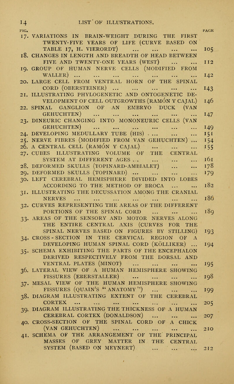 FIG. PAGE 17. VARIATIONS IN BRAIN-WEIGHT DURING THE FIRST TWENTY-FIVE YEARS OF LIFE (CURVE BASED ON TABLE 17, H. VIERORDT) I05 18. CHANGES IN LENGTH AND BREADTH OF HEAD BETWEEN FIVE AND TWENTY-ONE YEARS (WEST) 112 19. group of human nerve cells (modified from waller) 142 20. large cell from ventral horn of the spinal CORD (OBERSTEINER) I43 21. ILLUSTRATING PHYLOGENETIC AND ONTOGENETIC DE- VELOPMENT OF CELL OUTGROWTHS (RAm6n Y CAJAL) 146 22. spinal ganglion of an embryo duck (van gehuchten) 147 23. dineuric changing into mononeuric cells (van gehuchten) 149 24. DEVELOPING MEDULLARY TUBE (HIS) I5I 25. NERVE FIBRES (MODIFIED FROM VAN GEHUCHTEN) ,.. 154 26. A CENTRAL CELL (RAMON Y CAJAL) 155 27. CUBES ILLUSTRATING VOLUME OF THE CENTRAL SYSTEM AT DIFFERENT AGES 161 28. DEFORMED SKULLS (TOPINARD-AMBIALET) 178 29. DEFORMED SKULLS (TOPINARD) 179 30. LEFT CEREBRAL HEMISPHERE DIVIDED INTO LOBES ACCORDING TO THE METHOD OF BROCA 182 31. ILLUSTRATING THE DECUSSATION AMONG THE CRANIAL NERVES ■ 186 CURVES REPRESENTING THE AREAS OF THE DIFFERENT PORTIONS OF THE SPINAL CORD 189 33. AREAS OF THE SENSORY AND MOTOR NERVES ALONG THE ENTIRE CENTRAL AXIS (CURVES FOR THE SPINAL NERVES BASED ON FIGURES BY STILLING) 193 34. CROSS - SECTION IN THE CERVICAL REGION OF A DEVELOPING HUMAN SPINAL CORD (KOLLIKER) ... 194 35. SCHEMA EXHIBITING THE PARTS OF THE ENCEPHALON DERIVED RESPECTIVELY FROM THE DORSAL AND VENTRAL PLATES (MINOT) 195 36. LATERAL VIEW OF A HUMAN HEMISPHERE SHOWING FISSURES (EBERSTALLER) 198 37. MESAL VIEW OF THE HUMAN HEMISPHERE SHOWING FISSURES (QUAIN'S  ANATOMY) I99 38. DIAGRAM ILLUSTRATING EXTENT OF THE CEREBRAL CORTEX 205 39. DIAGRAM ILLUSTRATING THE THICKNESS OF A HUMAN CEREBRAL CORTEX (DONALDSON) 207 40. CROSS-SECTION OF THE SPINAL CORD OF A CHICK (VAN GEHUCHTEN) 2IO 41. SCHEMA OF THE ARRANGEMENT OF THE PRINCIPAL MASSES OF GREY MATTER IN THE CENTRAL SYSTEM (BASED ON MEYNERT) 212 J-