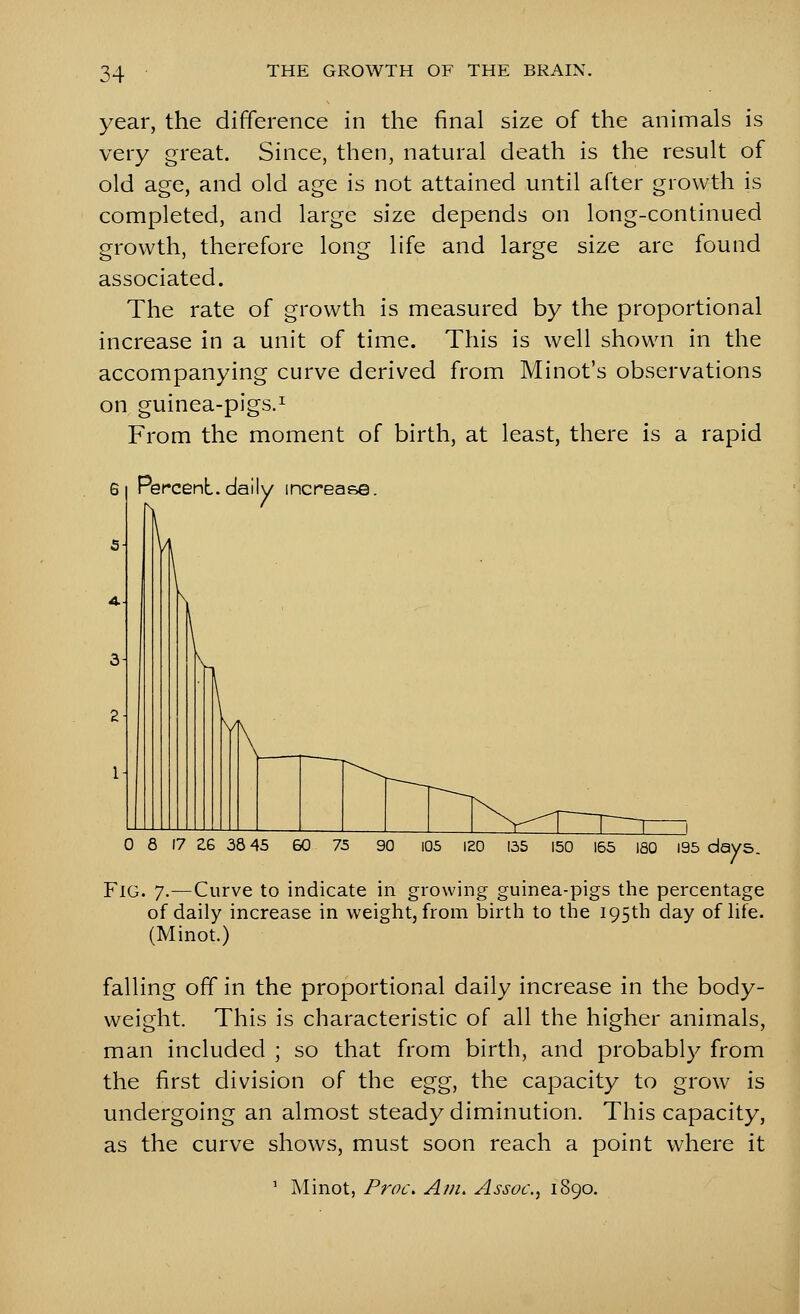 year, the difference in the final size of the animals is very great. Since, then, natural death is the result of old age, and old age is not attained until after growth is completed, and large size depends on long-continued growth, therefore long life and large size are found associated. The rate of growth is measured by the proportional increase in a unit of time. This is well shown in the accompanying curve derived from Minot's observations on guinea-pigs.^ From the moment of birth, at least, there is a rapid 6 Percenb. daily increase. 0 8 17 £6 38 45 150 165 180 195 days. Fig. 7.—Curve to indicate in growing guinea-pigs the percentage of daily increase in weight, from birth to the 195th day of life. (Minot.) falling off in the proportional daily increase in the body- weight. This is characteristic of all the higher animals, man included ; so that from birth, and probably from the first division of the egg, the capacity to grow is undergoing an almost steady diminution. This capacity, as the curve shows, must soon reach a point where it ^ Minot, Proc. A/n. Assoc, 1890.