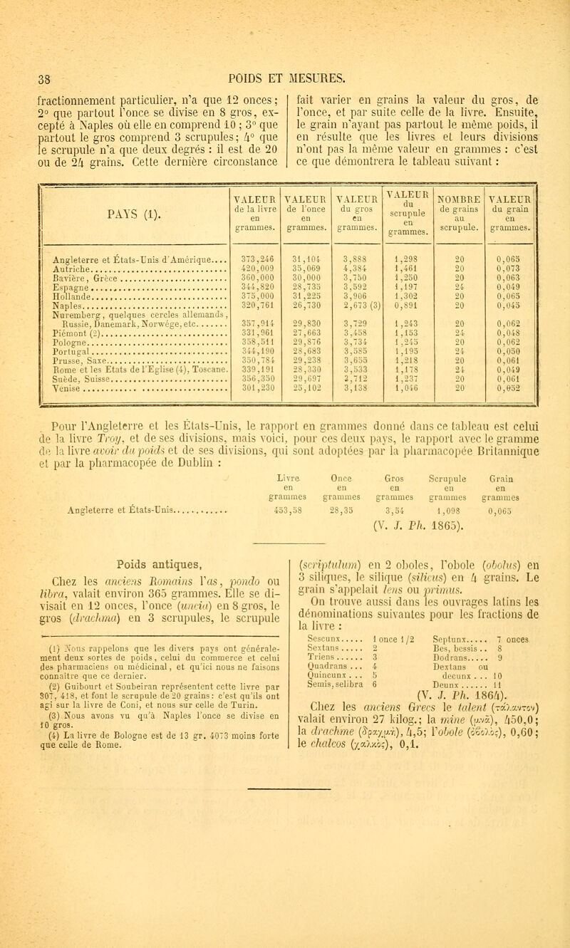 fractionnement particulier, n'a que 12 onces ; 2° que partout l'once se divise en 8 gros, ex- cepté à Naples où elle en comprend 10 ; 3 que partout le gros comprend 3 scrupules ; li° que le scrupule n'a que deux degrés : il est de 20 ou de 2Zi grains. Cette dernière circonstance fait varier en grains la valeur du gros, de l'once, et par suite celle de la livre. Ensuite, le grain n'ayant pas partout le même poids, il en résulte que les livres et leurs divisions n'ont pas la même valeur en grammes ; c'est ce que démontrera le taJ^leau suivant : PAYS (1). Angleterre et États-Unis d'Amérique.... Autriche Bavière, Grèce Espagne Hollande.,.,, Naples Nuremberg, quelques cercles allemands Russie, Danemark, Norwége, etc Piémont (2) Pologne Portugal Prusse, Saxe Rome et les Etats de l'Eglise (4), Toscane Suède, Suisse Yeuise VALEUR de la livre 373 4-20 360 314 3Tb 3i20 3o7 331 33S 3aU 339 356 301 ,246 ,009 ,000 ,820 ,000 ,761 ,914 ,961 ,5il ,190 ,784 ,191 ,350 ,230 VALEUR de l'once grammes. 31,104 35,069 30,000 28,733 31,225 26,730 29,830 27,663 29,876 28,683 29,233 28,330 29,697 23,102 VALEUR du gros SS8 384 750 592 906 673 (3) 729 458 73 4 583 653 333 712 138 VALEUR du scrupule 1,298 1,461 1,250 1,197 1,302 0,891 1 ,243 i,153 1.243 1,193 1,218 1,178 1,237 1,046 NOMBRE de grains au scrupule. VALEUR du grain 0,063 0,073 0,063 0,049 0,065 0,043 0,062 0,048 0,062 0,030 0,061 0,049 0,061 0,052 Pour l'Angleterre et les États-Unis, le rapport en grammes donné dans ce tableau est celui de la livre Tt'oy, et de ses divisions, mais voici, pour ces deux pays, le rapport avec le gramme de h \i\re avoir du poids et de ses divisions, qui sont adoptées par la pharmacopée Britannique et par la pharmacopée de Dublin : Angleterre et États-Unis. Livre en grammes 433,58 Once grammes 28,35 Gros en grammes 3,34 Scrupule Grain grammes 1,093 (V. J. Ph. 1865). grammes 0,063 Poids antiques, Chez les anciens Romains Vas, pondo ou libra, valait environ 365 grammes. Elle se di- visait en 12 onces, l'once (luidn) en 8 gros, le gros [drachma) en 3 scrupules, le scrupule (1) .Vous rappelons que les divers pays ont générale- ment deux sortes de poids, celui du commerce et celui des pharmaciens ou médicinal, et qu'ici nous ne faisons connaître que ce dernier. (2) Guibourt et Soubeiran représentent cette livre par 807, 418, et font le scrupule de20 grains: c'est qu'ils ont agi sur la livre de Coni, et nous sur celle de Turin. (3) Nous avons vu qu'à Naples l'once se divise en 10 gros. (4) La livre de Bologne est de 13 gr. 4073 moins forte que celle de Rome. {scriptuhun) en 2 oboles, l'obole (obohis) en 3 siliqucs, le silique {siHms) en U grains. Le grain s'appelait lens ou p)rimus. On trouve aussi dans les ouvrages latins les dénominations suivantes pour les fractions de la livre : Scscunx 1 once 1/2 Snptunx 7 onces Sextans 2 Bes, bcssis .. 8 Triens 3 Dodrans 9 Quadrans ... 4 Dexlans ou Quincunx... 5 decunx . .. 10 Semis, selibra 6 Deunx 11 (V. J. Ph. 186/1). Chez les anciens Grecs le kdent (Tay.avTcv) valait environ 27 kilog.; la mine (avà), Zi50,0; la drachme ('^px/a-À),/i,5; Voboîe (og^/Aôç), 0,60; le c.hcdcos (-/.aXx.oî), 0,1.