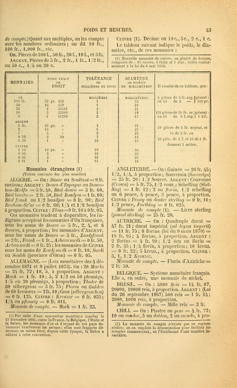 de compte.) Quant aux multiples, on les compte avec les nombres ordinaires; on dit iO fr., 100 fr., 1,000 fr., etc. Or. Pièces de 100 f., 50 fr., 20 f., 10 f., et 5 fr. Argent. Pièces de 5 fr., 2 fr., 1 fr., 1/2 fr., ou 50 c, 1/5 ou 20 c. Cuivre (1). Décime ou 10c.,5c., 2 c, 1 c. Le tableau suivant indique le poids, le dia- mètre, etc., de ces monnaies : (1) Nouvelle monnaie de cuivre, ou plutôt de bronze, composée de : 95 cuivre, 4 étain et 1 zinc, créée confor- mément à la loi du 6 mai 1852. POIDS EXACT TOLÉRANCE DIAMÈTRE MONNAIES ou en ou module DROIT MILLIÈMES DU POIDS EN MILLIMÈTRES Il résulte de ce tableau, que : 4 pièces de 5 fr.arg.j pèsent : OR MILLIÈMES MILLIMÈTRES 100 fr. 32 gr. 238 1 35 ou 10 de 2 — } 100 gr. 50 16 129 1 28 20 6 45161 2 21 10 3 22580 2 19 133 pièces de 20 fr. or,)pèsent: 5 1 G1290 8 17 ou 40 de 5 f.arg. i 1 kil. ARGENT 5 fr. 2 25 gr. » 10 » 3 5 37 27 19 pièces de 3 fr. argent, et 1 5 5 23 11 de 2 fr. ou 0 50 0 20 2 50 1 7 10 18 16 20 pièc. de 2 f. et 20 de 1 fr. CUIVRE donnent 1 mètre. 0 10 10 gr. » 10 30 0 05 o » 10 25 0 02 2 » 15 20 0 01 1 » 15 15 Monnaies étrangères (1) (Valeur courante des plus usuelles) ALGÉRIE. — Or: Dinar ou Soultani=9h\ environ ; Argent : Douro d'Espagtie ou Douro- bou-Medfa = 5 fr. UO, Rial douro = 3 fr. 60, Rial bacéta=^ 2 fr. 50,Rial Boudjou = ih\ 80; Rial frank ou 1/2 boudjou = 0 fr. 90; Rial Drahem-Sr'ar = 0 fr. 60; l//i et 1/8 boudjou à proportion. Cuivre : Flous=0 fr. 10 à Ofr. 03. Ces monnaies tendent à disparaître, les in- digènes acceptent les monnaies d'OR françaises, sous les noms de Douro = 5 fr., 2, li, et 8 douros, à proportion ; les monnaies d'Argent, sous les noms de Douro = 5 fr., Zoudjfrank = 2 fr., Frank == 1 fr., Achera sordi = 0 fr. 50, Arbansordi= 0 fr. 25; les monnaies de Cuivre sous les noms de Zoudj sordi = 0 fr. 10, Sordi ou Soiddi (province d'Oran) = 0 fr. 05. ALLEMAGNE. — (Lois monétaires des h dé- cembre 1871 et 9 juillet 1873). Or : 20 Marks = 2/i fr. 72 ; 10, 5, à proportion. Argent : Mark = 1 fr. 10; 5, 2 1/2 ou 50 pfennigs, 1/5 ou 20 pfennigs, à proportion; Thaler de 30 silbergross = 3 fr. 75 ; Florin ou Gulden de 60 kreuzers = 2fr. 10 ; Gros {silbergroschen) = 0 fr. 125. Cuivre : Kreuzer = 0 fr. 035 ; l//i ou pfennig = 0 fr. 011. Monnaie de compte. — Mark = 1 fr. 23. (1) Par suite d'une convention monétaire conclue le 23 décembre 1865, entre la France, la Belgique, l'Italie et la Suisse, les monnaies d'or et d'argent de ces pays de- ■viennent exactement les mêmes ; elles sont frappées dé- sormais au même titre; depuis cette époque, la Grèce a adhéré à cette convention. ANGLETERRE. — Or : Guinée = 26 fr. k^ ; 1/2, 1/Zi, à proportion; Souverain (Sorerefgn) = 25 fr. 20; 1/2 Souver. Argent: Couronne {Crown) = 5 fr. 75,1/2 cour.; Schelling {Shil- ling) = 1 fr. 12 ; 2 ou fl.orin, 1/2 schelling ou 6 pence, h pence, 3 pence, à proportion. Cuivre : Renny ou denier sterling = 0 fr. 10 ; 1/2 pence, Farthing = 0 fr. 025. Monnaie de compte (1). — Livre sterling {pound sterling) = 25 fr. 20. AUTRICHE. — Or : Quadruple ducat = Ixl fr. 21 ; ducat impérial {ad legem imperii) = 11 fr. 75 ; 8 florins (loi du 9 mars 1870) = 19 fr. 95 ; k florins, à proportion. Argent : 2 florins = k fr. 90; 1/2 écu ou florin = 2 fr. Zi5; 1/Zi florin, à proportion; 10 kreuz. = 0 fr. 22; 5 kreuz., à proportion. Cuivre : 3, 1, 1/2 Kreuzer. Monnaie de compte. — Florin d'Autriche = 2 fr. 50. BELGIQUE. — Système monétaire français. Elle a, en outre, une monnaie de nickel. BRÉSIL. — Or : 5000 Reis = IZi fr. 07, 20000, 10000 reis, à proportion. Argent : (Loi du 26 septembre 1867) 500 reis = 1 fr. 14 ; 2000, 1000 reis, à proportion. Monnaie de compte. — Mille reis = 3 fr. CHILL — Or : Piastre ou peso = h fr. 72; 10 ou condor, 5 ou doblon, 2 ou escudo, à pro- (1) La monnaie de compte n'existe pas en espèces réelles ; on en emploie la dénomination pour faciliter les comptes commerciaux, en l'établissant d'une manière in- variable.