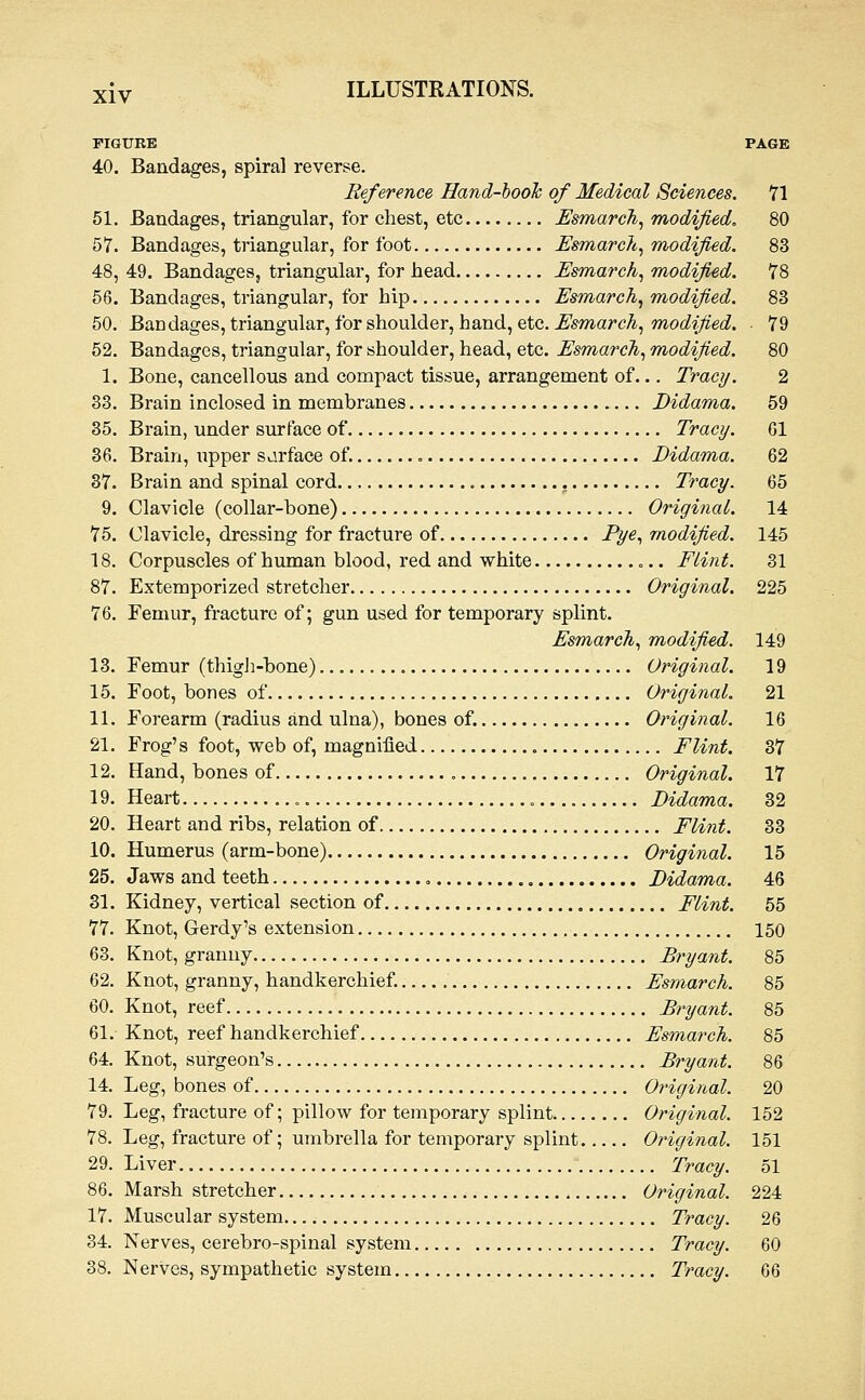 FIGURE PAGE 40. Bandages, spiral reverse. Reference Hand-book of Medical Sciences. Vl 51. Bandages, triangular, for chest, etc Esmarc\ modified, 80 57. Bandages, triangular, for foot EsmarcJc^ modified. 83 48, 49. Bandages, triangular, for head Esmarch^ modified. 78 56. Bandages, triangular, for hip Esmarch^ modified. 83 50. Bandages, triangular, for shoulder, hand, etc. Esmarch^ modified. 79 52. Bandages, triangular, for shoulder, head, etc. EsmarcJi., modified. 80 1. Bone, cancellous and compact tissue, arrangement of... Tracy. 2 33. Brain inclosed in membranes Didama. 59 35. Brain, under surface of Tracy. Gl 36. Brain, upper sarface of. Didama. 62 37. Brain and spinal cord , Tracy. 65 9. Clavicle (collar-bone) Original. 14 75. Clavicle, dressing for fracture of Pye., modified. 145 18. Corpuscles of human blood, red and white Flint. 31 87. Extemporized stretcher Original. 225 76. Femur, fracture of; gun used for temporary splint. Esmarch., modified. 149 13. Femur (thigli-bone) Original. 19 15. Foot, bones of Original. 21 11. Forearm (radius and ulna), bones of. Original. 16 21. Frog's foot, web of, magnified Flint. 37 12. Hand, bones of Original. 17 19. Heart Didama. 32 20. Heart and ribs, relation of Flint. 33 10. Humerus (arm-bone) Original. 15 25. Jaws and teeth , Didama. 46 31. Kidney, vertical section of Flint. 55 77. Knot, Gerdy's extension 150 63. Knot, granny Bryant. 85 62. Knot, granny, handkerchief Esmarch. 85 60. Knot, reef Bryant. 85 61. Knot, reef handkerchief Esmarch. 85 64. Knot, surgeon's Bryant. 86 14. Leg, bones of Original. 20 79. Leg, fracture of; pillow for temporary splint Original. 152 78. Leg, fracture of; umbrella for temporary splint Original. 151 29. Liver Tracy. 51 86. Marsh stretcher Original. 224 17. Muscular system Tracy. 26 34. Nerves, cerebro-spinal system Tracy. 60 38. Nerves, sympathetic system Tracy. 66
