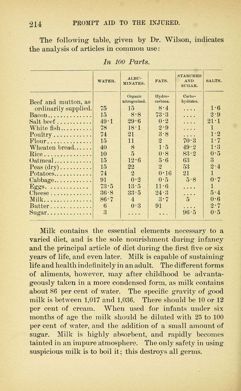 214: The following table, given by Dr. Wilson, indicates tbe analysis of articles in common use: In 100 Parts. Beef and mutton, as ordinarily supplied. Bacon Salt beef White fish Poultry Flour Wheaten bread Rice Oatmeal Peas (dry) Potatoes Cabbage Eggs Cheese . . Milk Butter Sugar WATER. ALBU- MINATES. FATS. STARCHES AND SUGAR. Organic nitrogenized. Hydro- carbons. Carbo- hydrates. 75 15 8-4 15 8-8 73-3 49-1 29-6 0-2 78 18-1 2-9 74 21 3-8 15 11 2 70-3 40 8 1-5 49-2 10 5 0-8 83-2 15 12-6 5-6 63 15 22 2 53 74 2 0-lG 21 91 0-2 0-5 5-8 73-5 13-5 11-6 36-8 33-5 24-3 86-7 4 3-7 5 6 0-3 91 3 96-5 2-4 1 0-7 1 5-4 0-6 2-7 0-5 Milk contains the essential elements necessary to a varied diet, and is the sole nourishment during infancy and the principal article of diet during the first five or six years of life, and even later. Milk is capable of sustaining life and health indefinitely in an adult. The different forms of aliments, however, may after childhood be advanta- geously taken in a more condensed form, as milk contains about 86 per cent of water. The specific gravity of good milk is between 1,017 and 1,036. There should be 10 or 12 per cent of cream. When used for infants under six months of age the milk should be diluted with 25 to 100 per cent of water, and the addition of a small amount of sugar. Milk is highly absorbent, and rapidly becomes tainted iu an impure atmosphere. The only safety in using suspicious milk is to boil it; this destroys all germs.