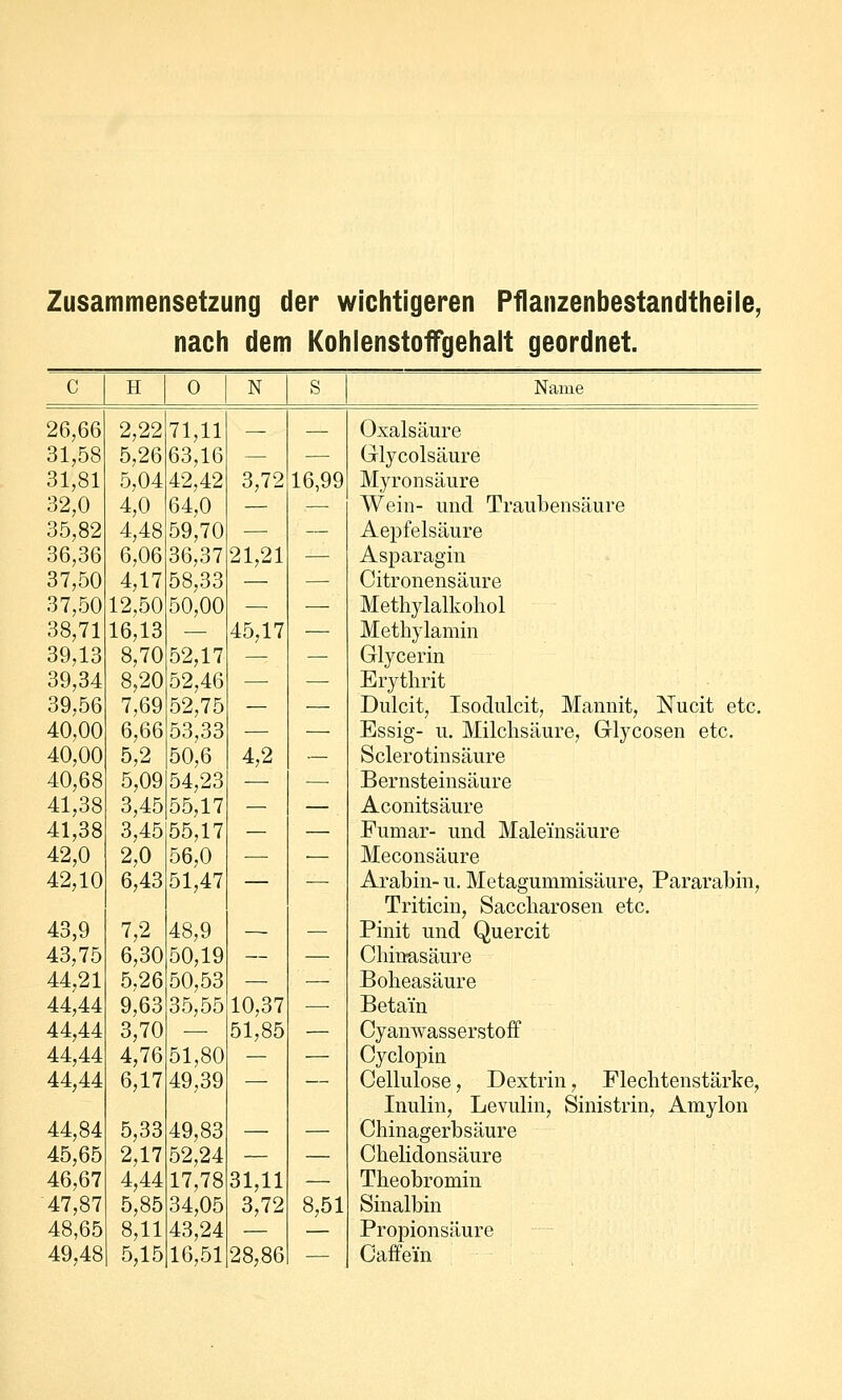 Zusammensetzung der wichtigeren Pflanzenbestandtheile, nach dem Kohlenstoffgehalt geordnet. c H 0 N S Name 26,66 2,22 71,11 . Oxalsäure 31,58 5,26 63,16 — . Glycolsäure 31,81 5,04 42,42 3,72 16,99 Myronsäure 32,0 4,0 64,0 — — Wein- und Traubensäure 35,82 4,48 59,70 — — Aepfelsäure 36,36 6,06 36,37 21,21 — Asparagin 37,50 4,17 58,33 — —• Citronensäure 37,50 12,50 50,00 — — Methylalkohol 38,71 16,13 — 45,17 — Methylamm 39,13 8,70 52,17 — — Glycerin 39,34 8,20 52,46 — — Erythrit 39,56 7,69 52,75 — — Dulcit, Isodulcit, Mannit, Nucit etc. 40,00 6,66 53,33 — — Essig- u. Milchsäure, Glycosen etc. 40,00 5,2 50,6 4,2 — Sclerotinsäure 40,68 5,09 54,23 — — Bernsteinsäure 41,38 3,45 55,17 — — Aconitsäure 41,38 3,45 55,17 — — Fumar- und Maleinsäure 42,0 2,0 56,0 — — Meconsäure 42,10 6,43 51,47 — — Arabin- u. Metagummisäure, Pararabin, Triticin, Saccharosen etc. 43,9 7,2 48,9 — — Pinit und Quercit 43,75 6,30 50,19 — — Chinasäure 44,21 5,26 50,53 — — Boheasäure 44,44 9,63 35,55 10,37 — Betam 44,44 3,70 — 51,85 — Cyanwasserstoff 44,44 4,76 51,80 — — Cyclopin 44,44 6,17 49,39 — — Cellulose, Dextrin, Flechtenstärke, Inulin, Levulin, Sinistrin, Amylon 44,84 5,33 49,83 — — Chinagerbsäure 45,65 2,17 52,24 — — Chelidonsäure 46,67 4,44 17,78 31,11 — Theobromin 47,87 5,85 34,05 3,72 8,51 Sinaibin 48,65 8,11 43,24 — Propionsäure 49,48 5,15 16,51 28,86 — Caffein