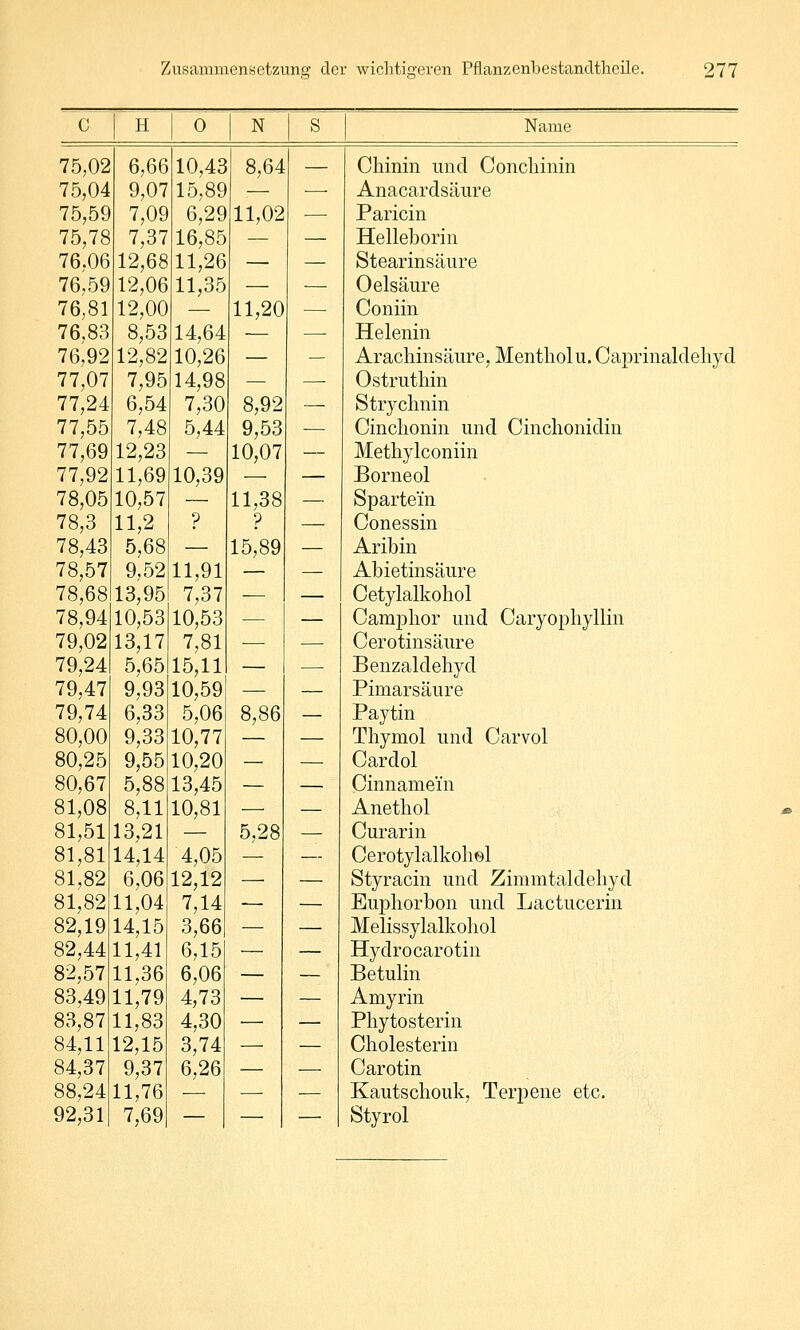 C H 0 N Name 75,02 75,04 75,59 75,78 76.06 76,59 76,81 76,83 76,92 77,07 77,24 77,55 77,69 77,92 78,05 78,3 78,43 78,57 78,68 78,94 79,02 79,24 79,47 79,74 80,00 80,25 80,67 81,08 81,51 81,81 81,82 81,82 82,19 82,44 82,57 83,49 83,87 84,11 84,37 88,24 92,31 6,66 9,07 7,09 7,37 12,68 12,06 12,00 8,53 12,82 7,95 6,54 7,48 12,23 11,69 10,57 11,2 5,68 9,52 13,95 10,53 13,17 5,65 9,93 6,33 9,33 9,55 5,88 8,11 13,21 14,14 6,06 11,04 14,15 11,41 11,36 11,79 11,83 12,15 9,37 11,76 7,69 10,43 15,89 6,29 16,85 11,26 11,35 14,64 10,26 14,98 7,30 5,44 10,39 ? 11,91 7,37 10,53 7,81 15,11 10,59 5,06 10,77 10,20 13,45 10,81 4,05 12,12 7,14 3,66 6,15 6,06 4,73 4,30 3,74 6,26 8,64 11,02 11,20 8,92 9,53 10,07 11,38 ? 15,89 8,86 5,28 Chinin und Concliinin Anacardsäure Paricin Helleborin Stearinsäure Oelsäure Coniin Helenin Arachinsäure, Menthol u. Caprinaldehyd Ostruthin Strychnin Cinchonin und Cinchonidin Methylconiin Borneol Sparte'in Conessin Aribin Abietinsäure Cetylalkohol Camphor und Caryophyllin Cerotinsäure Benzaldehyd Pimarsäure Paytin Thymol und Carvol Cardol Cinnamein Anethol Curarin Cerotylalkohel Styracin und Zimmtaldehyd Euphorbon und Lactucerin Melissylalkoliol Hydro Carotin Betulin Amyrin Phytosterin Cholesterin Carotin Kautschouk, Terpene etc. Styrol