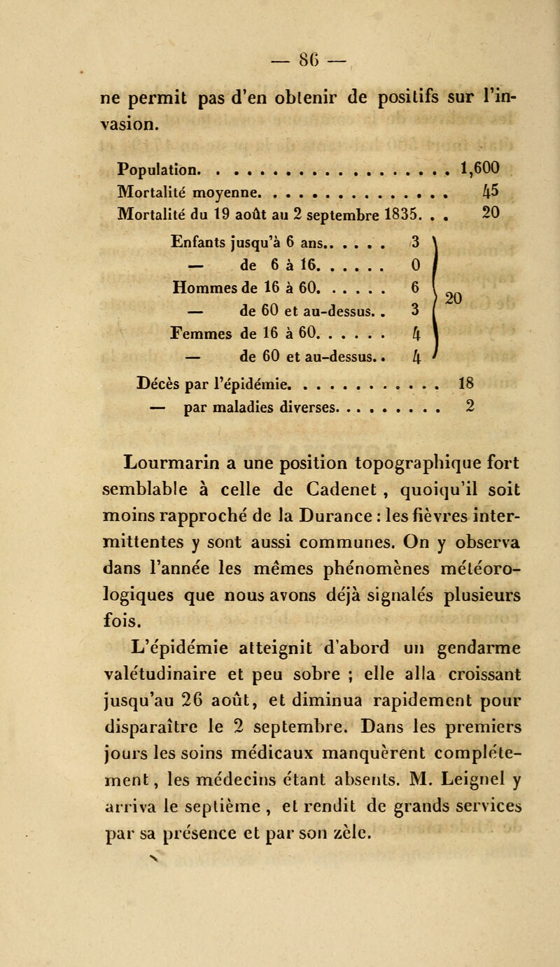 — 8G— ne permit pas d'en obtenir de positifs sur Tin- vasion. Population 1,600 Mortalité moyenne. ,..•.. • 45 Mortalité du 19 août au 2 septembre 1835. . , 20 Enfants jusqu'à 6 ans 3 — de 6 à 16. .... , 0 Hommes de 16 à 60 6 . — de 60 et au-dessus. . 3 Femmes de 16 à 60 ^ — de 60 et au-dessus.. 4 Décès par l'épidémie 18 — par maladies diverses 2 Lourmarîn a une position topo graphique fort semblable à celle de Cadenet , quoiqu'il soit moins rapproché de la Durance : les fièvres inter- mittentes y sont aussi communes. On y observa dans l'année les mêmes phénomènes météoro- logiques que nous avons déjà signalés plusieurs fois. L'épidémie atteignit d'abord un gendarme valétudinaire et peu sobre ; elle alla croissant jusqu'au 26 août, et diminua rapidement pour disparaître le 2 septembre. Dans les premiers jours les soins médicaux manquèrent complète- ment, les médecins étant absents. M. Leignel y arriva le septième , et rendit de grands services par sa présence et par son zèle.