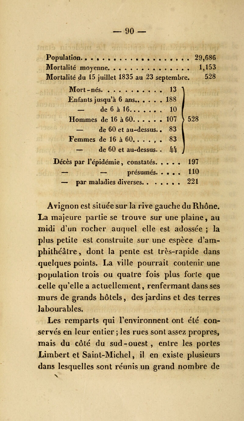 Population 29,686 Mortalité moyenne 1,153 Mortalité du 15 juillet 1835 au 23 septembre. 528 Mort-nés 13 Enfants jusqu'à 6 ans 188 — de 6 à 16 10 Hommes de 16 à 60 107 ) 528 — de 60 et au-dessus. • 83 Femmes de 16 à 60, . . . , . 83 — de 60 et au-dessus. . 44 Décès par l'épidémie, constatés. . • • • 197 — — présumés. . • • • 110 — par maladies diverses 221 Avignon est située sur la rive gauche du Rhône. La majeure partie se trouve sur une plaine, au midi d'un rocher auquel elle est adossée ; la plus petite est construite sur une espèce d'am- phithéâtre, dont la pente est très-rapide dans quelques points. La ville pourrait contenir une population trois ou quatre fois plus forle que celle qu'elle a actuellement, renfermant dans ses murs de grands hôtels, des jardins et des terres labourables. Les remparts qui l'environnent ont été con- servés en leur entier ; les rues sont assez propres, mais du côté du sud-ouest, entre les portes Limbert et Saint-Michel, il en existe plusieurs dans lesquelles sont réunis un grand nombre de