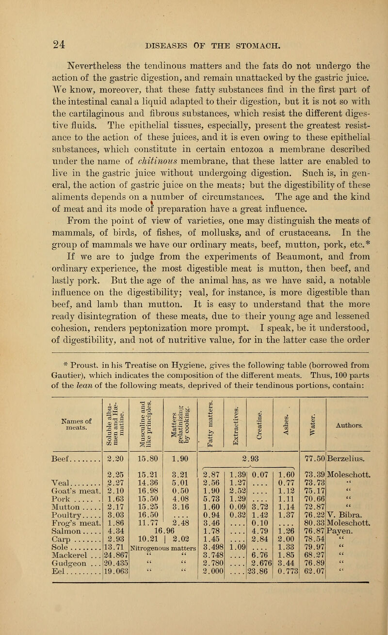 Nevertheless the tendinous matters and the fats do not undergo the action of the gastric digestion, and remain unattacked by the gastric juice. We know, moreover, that these fatty substances find in the first part of the intestinal canal a liquid adapted to their digestion, but it is not so with the cartilaginous and fibrous substances, which resist the different diges- tive fluids. The epithelial tissues, especially, present the greatest resist- ance to the action of these juices, and it is even owing to these epithelial substances, which constitute in certain entozoa a membrane described under the name of chitinous membrane, that these latter are enabled to live in the gastric juice without undergoing digestion. Such is, in gen- eral, the action of gastric juice on the meats; but the digestibility of these aliments depends on a number of circumstances. The age and the kind of meat and its mode 01 preparation have a great influence. From the point of view of varieties, one may distinguish the meats of mammals, of birds, of fishes, of mollusks, and of crustaceans. In the group of mammals we have our ordinary meats, beef, mutton, pork, etc.* If we are to judge from the experiments of Beaumont, and from ordinary experience, the most digestible meat is mutton, then beef, and lastly pork. But the age of the animal has, as we have said, a notable influence on the digestibility; veal, for instance, is more digestible than beef, and lamb than mutton. It is easy to understand that the more ready disintegration of these meats, due to their young age and lessened cohesion, renders peptonization more prompt. I speak, be it understood, of digestibility, and not of nutritive value, for in the latter case the order * Proust, in his Treatise on Hygiene, gives the following table (borrowed from Gautier), which indicates the composition of the different meats. Thus, 100 parts of the lean of the following meats, deprived of their tendinous poi'tions, contain: Names of meats. 2 a a 3 a m-a a 33 •- 3 $> b ta CD a a 4J u O H Authors. Beef Veal Goat's meat Pork Mutton Poultry. Frog's meat Salmon.... Carp Sole Mackerel .. Gudgeon .., Eel.' 2.20 2.25 2.27 2.10 1.63 2.17 3.03 1.86 4.34 2.93 13.71 24.867 20.435 19.063 15.80 15.21 14.36 16.98 15.50 15.25 16.50 11.77 1.90 3.21 5.01 0.50 4.08 3.16 2!48 16.96 10.21 | 2.02 Nitrogenous matters 2.87 2.56 1.90 5.73 1.60 0.94 3.46 1.78 1.45 3.498 3.748 2.780 2.000 2.93 1.39 0.07 1.27 2.52 1.29 0.09 3.72 0.32 1.42 0.10 4.79 2.84 1.09 6.76 2.676 23.86 1.60 0.77 1.12 1.11 1.14 1.37 1^26 2.00 1.33 1.85 3.44 0.773 77.50 73.39 73.73 75.17 70.66 72.87 76.22 80.33 76.87 78.54 79.97 68.27 76.89 62.07 Berzelius. Moleschott. V. Bibra. Moleschott. Pay en.