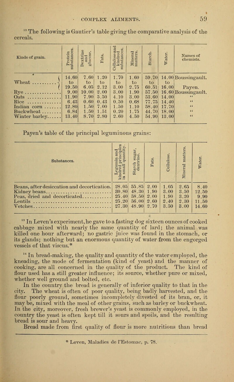 12 The following is Gautier's table giving the comparative analysis of the cereals. Kinds of grain. w - CD .S o co •S3— to t-, O o ft M CO fa a uj cb aj o co ^ s 3 ?3 co s ~-° 11 o u Names of chemists. Wheat ] Rye 14.60 to 19.50 9.00 11.90 6.43 12.80 6.84 13.40 7.60 to 6.05 10.00 7.90 0.60 1.50 1.50 8.70 1.20 to 2.12 2.00 5.50 0.43 7.00 1.51 2.80 1.70 to 3.00 3.00 4.10 0.50 1.50 0.20 2.60 1.60 to 2.75 1.90 3.00 0.68 1.10 1.75 4.50 59.70 to 60.51 57.50 53.60 77.75 58.40 44.70 54.90 14.00 to 16.00 16.60 14.00 14.40 17.70 18.00 13.00 Boussingault. Payen. Boussingault. Oats a Rice a Buckwheat a Payen's table of the principal leguminous grains: CD >> ■sas C---S =3 . CO CD Substances. McD co .S3 to 4J cd CO _o 3 o3 g CD Si CO fa 3 03 CD £ •a si S Beans, after desiccation and decortication. 28.05 55.85 2.00 ■1.05 2.65 8.40 30.80 48.30 1.90 3.00 3.50 12.50 Peas, dried and decorticated 25.40 25.20 27.30 58.50 56.00 48.90 2.00 2.60 2.70 1.90 2.40 3.50 3.20 2.30 3.00 9.90 Lentils 11.50 Vetches 14.60 13 In Leven's experiment,he gave to a fasting dog sixteen ounces of cooked cabbage mixed with nearly the same quantity of lard; the animal was killed one hour afterward; no gastric juice was found in the stomach, or its glands; nothing but an enormous quantity of water from the engorged vessels of that viscus.* 14 In bread-making, the quality and quantity of the water employed, the kneading, the mode of fermentation (kind of yeast) and the manner of cooking, are all concerned in the quality of the product. The kind of flour used has a still greater influence; its source, whether pure or mixed, whether well ground and bolted, etc. In the country the bread is generally of inferior quality to that in the city. The wheat is often of poor quality, being badly harvested, and the flour poorly ground, sometimes incompletely divested of its bran, or, it may be, mixed with the meal of other grains, such as barley or buckwheat. In the city, moreover, fresh brewer's yeast is commonly employed, in the country the yeast is often kept till it sours and spoils, and the resulting bread is sour and heavy. Bread made from first quality of flour is more nutritious than bread * Leven, Maladies de l'Estomac, p. 78.