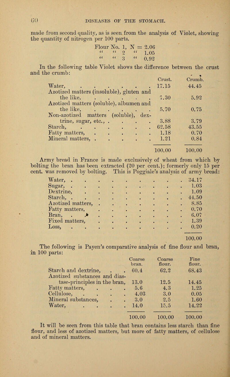 made from second quality, as is seen from the analysis of Violet, showing the quantity of nitrogen per 100 parts. Flour No. 1, N = 2.06  2  1.05   3  0.92 In the following table Violet shows the difference between the crust and the crumb: Crust. Crumb. Water, 17.15 44.45 Azotized matters (insoluble), gluten and the like, 7.30 5.92 Azotized matters (soluble), albumen and the like, 5.70 0.75 Non-azotized matters (soluble), dex- trine, sugar, etc., . . . .3.88 3.79 Starch, 62.58 43.55 Fatty matters, 1.18 0.70 Mineral matters, 1.21 0.84 100.00 100.00 Army bread in France is made exclusively of wheat from which by bolting the bran has been extracted (20 per cent.); formerly only 15 per cent, was removed by bolting. This is Poggiale's analysis of army bread: Water, 34.17 Sugar, 1.03 Dextrine, 1.09 Starch, 44.50 Azotized matters, . . . - . . . .8.85 Fatty matters, 0.70 Bran, . > 6.07 Fixed matters, . . . . . . .1.39 Loss, 0.20 100.00 The following is Payen's comparative analysis of fine flour and bran, in 100 parts: Coarse Coarse Fine bran. flour. flour. Starch and dextrine, . . 60.4 62.2 68.43 Azotized substances and dias- tase-principles in the bran, 13.0 12.5 14.45 Fatty matters, . . .5.6 4.3 1.25 Cellulose, . . . .4.03 3.0 0.05 Mineral substances, . .3.0 2.5 1.60 Water, . . . .14.0 15.5 14.22 100.00 100.00 100.00 It will be seen from this table that bran contains less starch than fine Hour, and less of azotized matters, but more of fatty matters, of cellulose and of mineral matters.
