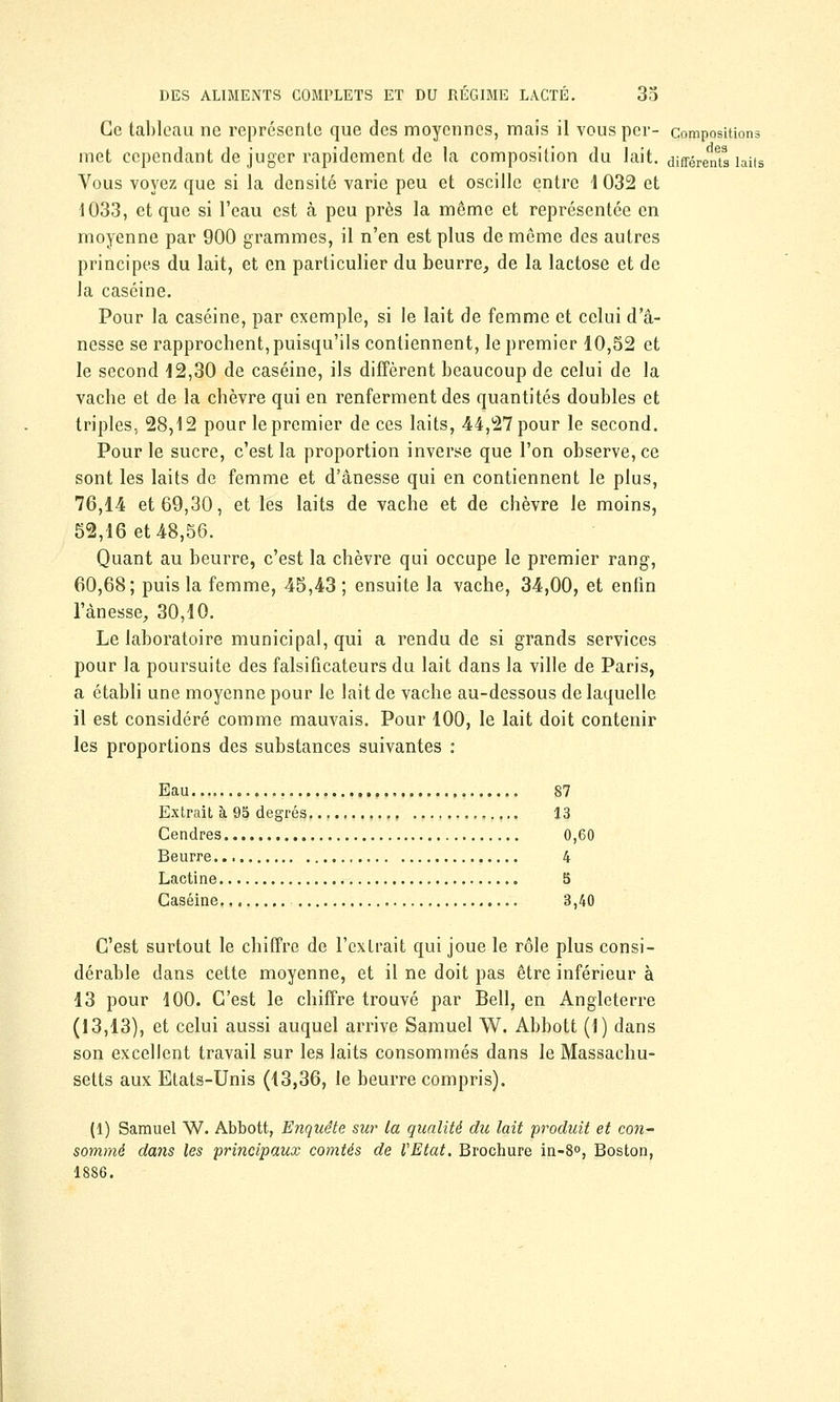 Ce tableau ne représente que des moyennes, mais il vousper- compositions met cependant de juger rapidement de la composition du lait, différents laits Vous voyez que si la densité varie peu et oscille entre 1032 et 1033, et que si l'eau est à peu près la même et représentée en moyenne par 900 grammes, il n'en est plus de môme des autres principes du lait, et en particulier du beurre, de la lactose et de la caséine. Pour la caséine, par exemple, si le lait de femme et celui d'â- nesse se rapprochent, puisqu'ils contiennent, le premier 10,52 et le second 12,30 de caséine, ils diffèrent beaucoup de celui de la vache et de la chèvre qui en renferment des quantités doubles et triples, 28,12 pour le premier de ces laits, 44,27 pour le second. Pour le sucre, c'est la proportion inverse que l'on observe, ce sont les laits de femme et d'ânesse qui en contiennent le plus, 76,14 et 69,30, et les laits de vache et de chèvre le moins, 52,16 et 48,56. Quant au beurre, c'est la chèvre qui occupe le premier rang, 60,68; puis la femme, 45,43 ; ensuite la vache, 34,00, et enfin l'ànesse, 30,10. Le laboratoire municipal, qui a rendu de si grands services pour la poursuite des falsificateurs du lait dans la ville de Paris, a établi une moyenne pour le lait de vache au-dessous de laquelle il est considéré comme mauvais. Pour 100, le lait doit contenir les proportions des substances suivantes : Eau , 87 Extrait à 95 degrés 13 Cendres 0,60 Beurre 4 Lactine 5 Caséine. 3,40 C'est surtout le chiffre de l'extrait qui joue le rôle plus consi- dérable dans cette moyenne, et il ne doit pas être inférieur à 13 pour 100. C'est le chiffre trouvé par Bell, en Angleterre (13,13), et celui aussi auquel arrive Samuel W. Abbott (1) dans son excellent travail sur les laits consommés dans le Massachu- setts aux Etats-Unis (13,36, le beurre compris). (1) Samuel W. Abbott, Enquête sur la qualité du lait produit et con- sommé dans les principaux comtés de VEtat. Brochure in-8°, Boston, 1886.