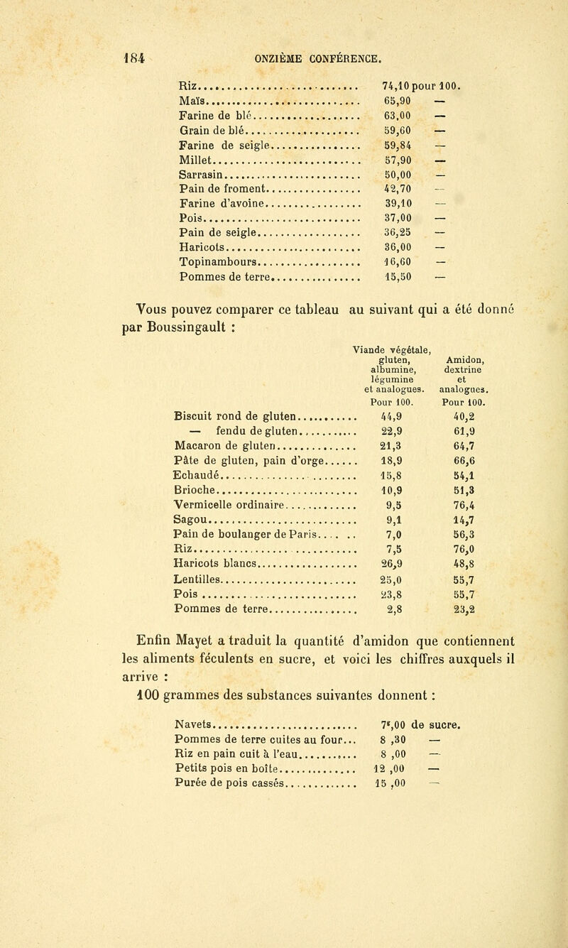 Riz 74,10 pour 100. Maïs 65,90 — Farine de blé 63,00 — Grain de blé..., 59,60 — Farine de seigle 59,84 — Millet 57,90 — Sarrasin 50,00 — Pain de froment. 42,70 Farine d'avoine 39,10 — Pois 37,00 — Pain de seigle 36,25 — Haricots 36,00 — Topinambours 16,60 — Pommes de terre 15,50 — Vous pouvez comparer ce tableau au suivant qui a été donné par Boussingault : Viande végétale, gluten, Amidon, albumine, dextrine légumine et et analogues. analogues. Pour 100. Pour 100. Biscuit rond de gluten 44,9 40,2 — fendu de gluten., 22,9 61,9 Macaron de gluten 21,3 64,7 Pâte de gluten, pain d'orge 18,9 66,6 Ecbaudé 15,8 54,1 Brioche 10,9 51,3 Vermicelle ordinaire. 9,5 76,4 Sagou 9,1 14,7 Pain de boulanger de Paris 7,0 56,3 Riz 7,5 76,0 Haricots blancs 26,9 48,8 Lentilles 25,0 55,7 Pois 23,8 55,7 Pommes de terre 2,8 23,2 Enfin Mayet a traduit la quantité d'amidon que contiennent les aliments féculents en sucre, et voici les chiffres auxquels il arrive : 100 grammes des substances suivantes donnent : Navets 7*,00 de sucre. Pommes de terre cuites au four... 8,30 — Riz en pain cuit à l'eau 8,00 — Petits pois en boîte 12,00 — Purée de pois cassés 15 ,00