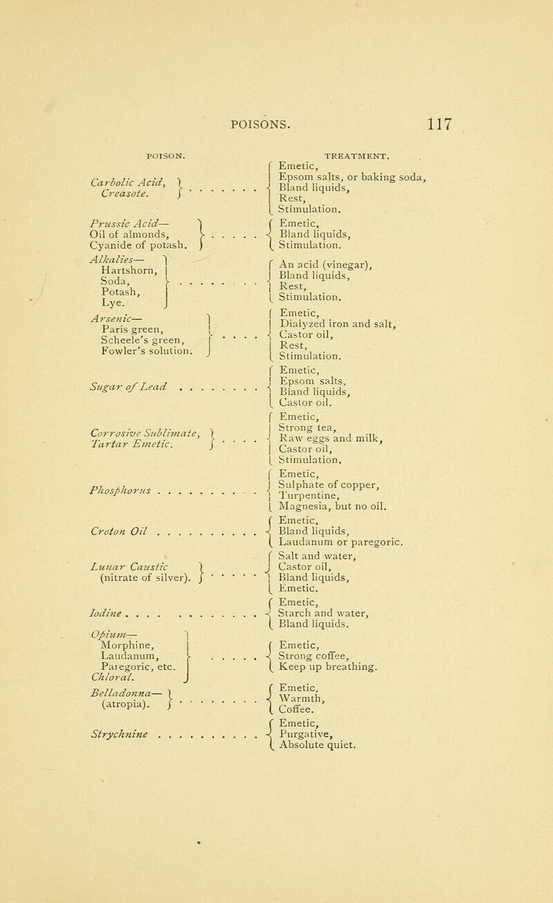 POISON. TREATMENT. r Emetic, ^ 7 7- 1 -r -> Epsom salts, or baking soda, Carbolic Aczd, | I gj^^^^ ^ .^^ [ Stimulation. Prussia Acid— ) f Emetic, Oil of almonds, > < Bland liquids, Cyanide of potash. ) (^ Stimulation. Alkalies- 1 r ^ j^ (vinegar), ?^r^^^°™' Bland liquids,^ ^' Soda, 1- -i j^ggj. ^ ^^^f^' J I Stimulation. . . >, f Emetic, ^r^^HZ^- Dialyzed iron and salt. Pans green, [ J C to o'l Scheele's green, ( ' ' ' 'I j^ggj ^ ' ' Fowler's solution. J |^ Stimulation, f Emetic, f, ^ r ^ I Epsom salts. Sugar of Lead \ Bfand liquids, [ Caslor oil. f Emetic, /- ■ <r 1T 1 \ Strong tea. Corrosive Siibliviate, j. . . . Raw ?ggs and milk, rartarEmetzc. j ] Castor o^il. (^ Stimulation. f Emetic, rn ,7 Sulphate of copper. Phosphorus . . \ Turpentine, (^ Magnesia, but no oil. r Emetic, Croton Oil < Bland liquids, ( Laudanum or paregoric, f Salt and water. Lunar Caustic \ J Castor oil, (nitrate of silver). J } Bland liquids, [^ Emetic. ( Emetic, Iodine .... ..... v .. K Starch and water, ( Bland liquids. Opiu7ii— ~| Morphine, | ( Emetic, Laudanum, \ X Strong coffee. Paregoric, etc. I (^ Keep up breathing. Chloral. J Belladonna- ) f Emedc (atropia). / j^ ^^^^^_ f Emetic, Strychnine k Purgative, ( Absolute quiet.