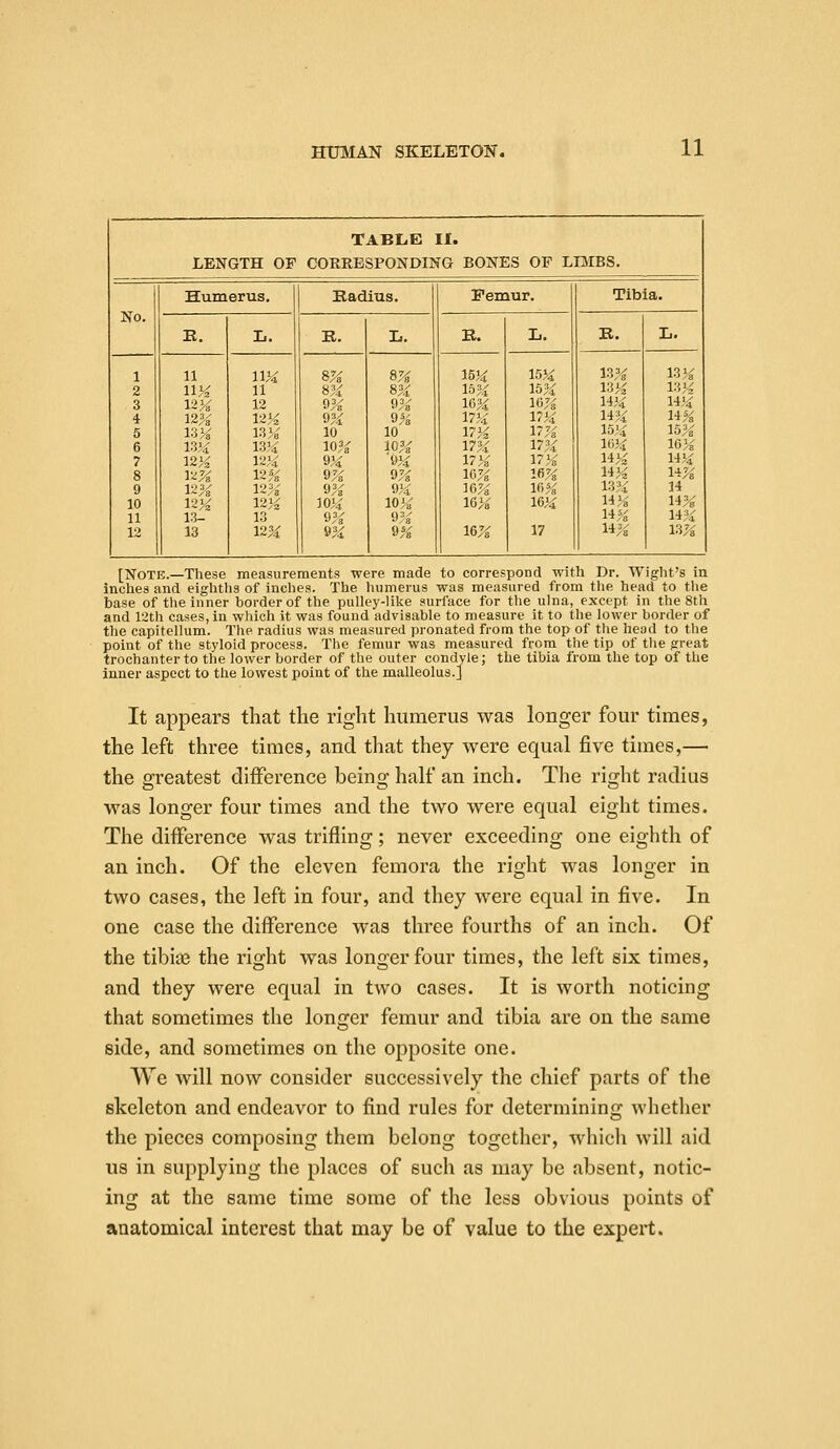 TABLE II. LENGTH OF CORRESPONDING BONES OF LIMBS, No. Humerus. Kadius. Femur. Tibia. K. L. R. L. E. L. B. L. 1 2 3 4 5 6 7 8 9 10 11 12 11 IIK 12 )i 13% 133C 12K 12% 12>^ IS- IS 11 12 12K 13 ,V 13Ji mi 12% 12% 12>^ 13 12M 8% 8?i 9% 9% 10 10% 9)€ 9% 9% 9% 9% 8% 8% 9% 9% 10 10% 9Ji 9% 9)i 10>„^ 9% 9% 15M 15?i 16% 17J4' 17^ 17% 17% 16% 16% 16%^ 16% 15>^ 15% 16% 17% 17% 17% 17% lfi% 16% 16% 17 13% 13% 14% 14% 15% 16% 14% 14% 13% 14% 14% w% 13% 13% 14% 14% 15% 16% 14% 14% 34 14% 14% 13% [Note.—These measurements were made to correspond with Dr. Wight's in inches and eighths of inches. The humerus was measured from tlie head to the base of the inner border of the pulley-lil^e surface for the ulna, except in the 8th and 12th cases, in which it was found advisable to measure it to the lower border of the capitellum. The radius was measured pronated from the top of the head to the point of the styloid process. The femur was measured from the tip of the great trochanter to the lower border of the outer condyle; the tibia from the top of the inner aspect to the lowest point of the malleolus.] It appears that the right humerus was longer four times, the left three times, and that they were equal five times,— the greatest diflference being half an inch. The right radius was longer four times and the two were equal eight times. The difference was trifling; never exceeding one eighth of an inch. Of the eleven femora the right was longer in two cases, the left in four, and they were equal in five. In one case the difference was three fourths of an inch. Of the tibias the riglit was longer four times, the left six times, and they were equal in two cases. It is worth noticing that sometimes the longer femur and tibia are on the same side, and sometimes on the opposite one. We will now consider successively the chief parts of the skeleton and endeavor to find rules for determining whether the pieces composing them belong together, whicli will aid us in supplying the places of such as may be absent, notic- ing at the same time some of the less obvious points of anatomical interest that may be of value to the expert.