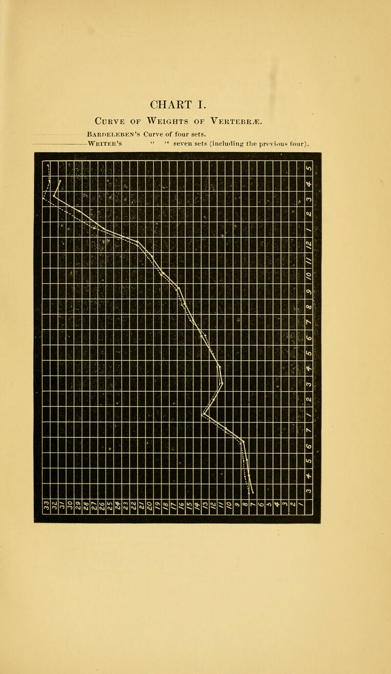 CHART I. Curve of Weights of Vertebra. Bardelkbkn's Curve of four sets. -Wkitek's   seven sets (includinjr tlie privi.)iis four).