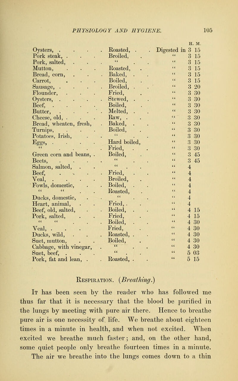 H. M. Oysters, . Roasted, . . Digested in 3 15 Pork steak, . Broiled, (< 3 15 Pork, salted. a 1.1. 3 15 Mutton, Roasted, li 3 15 Bread, corn. . Baked, . a 3 15 Carrot, Boiled, a 3 15 Sausage, . Broiled, . a 3 20 Flounder, Fried, (( 3 30 Oysters, . Stewed, . (( 3 30 Beef, .... Boiled, (( 3 30 Butter, . . . ■ Melted, . a 3 30 Cheese, old, . Raw, . i I 3 30 Bread, wheaten, fresh, Baked, . 11 3 30 Turnips, Boiled, n 3 30 Potatoes, Irish, (( 11 3 30 Eggs, .... Hard boiled, ii 3 30 li Fried, 11 3 30 Green corn and beans, . Boiled, <( 3 45 Beets, (( a 3 45 Salmon, salted, n 11 4 Beef, Fried, ' . n 4 Veal, .... Broiled, <( 4 Fowls, domestic. Boiled, . ii 4 (( (( Roasted, li 4 Ducks, domestic, (( a 4 Heart, animal. Fried, . i( 4 Beef, old, salted, BoHed, . (( 4 15 Pork, salted. Fried, (( 4 15   Boiled, . (( 4 30 Veal, . . ' .  Fried,  4 30 Ducks, wild. Roasted, . a 4 30 Suet, mutton. Boiled, a 4 30 Cabbage, with vinegar, 11 it 4 30 Suet, beef, . 11 a 5 03 Pork, fat and lean, . Roasted, . (I 5 15 Respiration. {Breathing.) It has been seen by the reader who has followed me thus far that it is necessary that the blood be purified in the lungs by meeting with pure air there. Hence to breathe pure air is one necessity of life. We breathe about eighteen times in a minute in health, and when not excited. When excited we breathe much faster; and, on the other hand, some quiet people only breathe fourteen times in a minute. The air we breathe into the lungs comes down to a thin