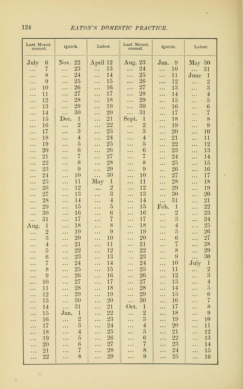 Last Menst, ceased. Quick. Labor. Last Menst. ceased. Quick. Labor. July 6 Nov. 22 April 12 Aug. 23 Jan. 9 May 30 7 ... 23 ... 13 ... 24 ... 10 ... 31 ... 8 ... 24 ... 14 ... 25 ... 11 June 1 ... 9 ... 25 ... 15 ... 26 .... 12 ... 2 ... 10 ... 26 ... 16 ... 27 ... 13 ... 3 ... 11 ... 27 ... 17 ... 28 ... 14 ... 4 ... 12 ... 28 ... 18 ... 29 ... 15 ... 5 ... 13 ... 29 ... 19 ... 30 ... 16 ... 6 ... 14 ... 30 ... 20 ... 31 ... 17 ... 7 ... 15 Dec. 1 ... 21 Sept. 1 , ... 18 ... 8 ... 16 ... 2 ... 22 ... 2 ... 19 ... 9 ... 17 ... 3 ... 23 ... 3 ... 20 ... 10 ... 18 ... 4 ... 24 ... 4 ... 21 ... 11 ... 19 ... 5 ... 25 ... 5 ... 22 ... 12 ... 20 ... 6 ... 26 ... 6 ... 23 ... 13 ... 21 ... 7 ... 27 ... 7 ... 24 ... 14 ... 22 ... 8 ... 28 ... 8 ... 25 ... 15 ... 23 ... 9 ... 29 ... 9 ... 26 ... 16 ... 24 ... 10 ... 30 ... 10 ... 27 ... 17 ... 25 ... 11 May 1 ... 11 ... 28 ... 18 ... 26 ... 12 .... 2 ... 12 ... 29 ... 19 ... 27 ... 13 ... 3 ... 13 ... 30 ... 20 ... 28 ... 14 ... 4 ... 14 ... 31 ... 21 ... 29 ... 15 ... 5 ... 15 Feb. 1 ... 22 ... 30 ... 16 ... 6 ... 16 ... 2 ... 23 ... 31 ... 17 ... 7 ... 17 ... 3 ... 24 Aug. 1 ... 18 ... 8 ... 18 ... 4 ... 25 ... 2 ... 19 ... 9 ... 19 ... 5 ... 26 ... 3 ... 20 ... 10 ... 20 ... 6 ... 27 ... 4 ... 21 ... 11 ... 21 7 ... 28 ... 5 ... 22 ... 12 ... 22 ... 8 ... 29 ... 6 ... 23 ... 13 ... 23 ... 9 ... 30 ... 7 ... 24 ... 14 ... 24 ... 10 July 1 ... 8 ... 25 ... 15 ... 25 ... 11 ... 2 ... 9 ... 26 ... 16 ... 26 ... 12 ... 3 ... 10 ... 27 ... 17 ... 27 ... 13 ... 4 ... 11 ... 28 ... 18 ... 28 ... 14 ... 5 ... 12 ... 29 ... 19 ... 29 ... 15 ... 6 ... 13 ... 30 ... 20 ... 30 ... 16 ... 7 ... 14 ... 31 ... 21 Oct. 1 ... 17 ... 8 ... 15 Jan. 1 ... 22 ... 2 ... 18 ... 9 ... 16 ... 2 ... 23 ... 3 ... 19 ... 10 ... 17 ... 3 ... 24 ... 4 ... 20 ... 11 ... 18 ... 4 ... 25 ... 5 ... 21 ... 12 ... 19 ... 5 ... 26 ... 6 ... 22 ... 13 ... 20 ... 6 ... 27 ... 7 ... 23 ... 14 ... 21 ... 7 ... 28 ... 8 ... 24 ... 15 ... 22 ... 8 ... 29 ... 9 ... 25 ... 16