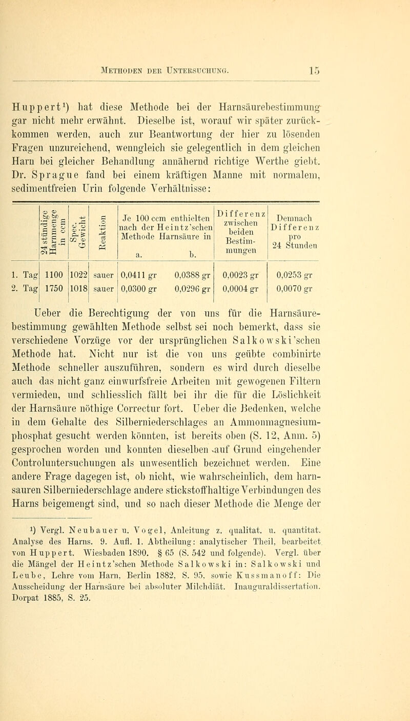 Huppert1) hat diese Methode bei der Harnsäurebestimmung^ gar nicht mehr erwähnt. Dieselbe ist, worauf wir später zurück- kommen werden, auch zur Beantwortung der hier zu lösenden Fragen unzureichend, wenngleich sie gelegentlich in dem gleichen Harn bei gleicher Behandlung annähernd richtige Werthe giebt. Dr. Sprague fand bei einem kräftigen Manne mit normalem, sedimentfreien Urin folgende Verhältnisse: ^ | § CO U .g CM W xn <d « Je 100 ccm enthielten nach der Heintz'schen Methode Harnsäure in a. b. Differenz zwischen beiden Bestim- mungen Demnach Differenz pro 24 Stunden 1. Tag 2. Tag 1100 1750 1022 1018 sauer sauer 0,0411 gr 0,0300 gr 0,0388 gr 0,0296 gr 0,0023 gr 0,0004 gr 0,0253 gr 0,0070 gr Ueber die Berechtigung der von uns für die Harnsäure- bestimmung gewählten Methode selbst sei noch bemerkt, dass sie verschiedene Vorzüge vor der ursprünglichen Salkowski'sehen Methode hat. Nicht nur ist die von uns geübte combinirte Methode schneller auszuführen, sondern es wird durch dieselbe auch das nicht ganz einwurfsfreie Arbeiten mit gewogenen Filtern vermieden, und schliesslich fällt bei ihr die für die Löslichkeit der Harnsäure nöthige Correctur fort. Ueber die Bedenken, Avelche in dem Gehalte des Silberniederschlages an Ammonmagnesium- phosphat gesucht werden könnten, ist bereits oben (S. 12, Anm. 5) gesprochen worden und konnten dieselben xauf Grund eingehender Controluntersuchungen als unwesentlich bezeichnet werden. Eine andere Frage dagegen ist, ob nicht, wie wahrscheinlich, dem harn- sauren Silberniederschlage andere stickstoffhaltige Verbindungen des Harns beigemengt sind, und so nach dieser Methode die Menge der !) Vergl. Neubauer u. Vogel, Anleitung z. qualitat. u. quantitat. Analyse des Harns. 9. Aufl. 1. Abtheilung: analytischer Theil, bearbeitet von Huppert. Wiesbaden 1890. §65 (S. 542 und folgende). Vergl. über die Mängel der Heintz'schen Methode Salkowski in: Salkowski und Leube, Lehre vom Harn, Berlin 1882, S. 95. sowie Kussmanoff: Die Ausscheidung der Harnsäure bei absoluter Milchdiät. Inauguraldissertation. Dorpat 1885, S. 25.