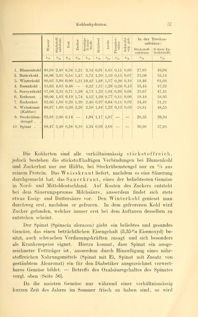 - J3 CO 1 o a tS3 Sonstige N-freie Stoffe 2 Ol < 1« II 'ZA m o In der Trocken- substanz : Stickstoff- N-freie Ex- substanz traktstoffe o/o o/o o/o o/o o/o o/o o/o O/o O/o o/o o/o 1. Blumenkohl 90,89 2,48 0,34 1,21 3,34 0,91 0,83 0,15 0,08 27,63 49,94 2. Butterkohl. 86,96 3,01 0,54 1,47 5,72 1,20 1,10 0,15 0,07 23,06 55,14 3. Winterkohl 80,03 3,99 0,90 1,21 10,42 1,88 1,57 0,26 0,10 18,46 61,04 4. Rosenkohl . 85,63 4,83 0,46 — 6,22 1,57 1,29 0,28 0,13 33,44 47,22 5. Savoyerkohl 87,09 3,31 0,71 1,29 4,73 1,23 1,64 0,20 0,08 25,67 47,41 6. Rotkraut . 90,06 1,83 0,19 1,74 4,12 1,29 0,77 0,11 0,06 18,44 58,95 7. Zuckerhut . 92,60 1,80 0,20 1,39 2,40 0,97 0,64 0,11 0,02 24,49 51,21 8. Weisskraut 89,97 1,89 0,20 2,20 2,58 1,84 1,23 0,12 0,03 18,81 48,55 (Kabbes) 9. Steckrüben- 92,88 2,00 0,14 — 1,94 1,17 1,87 — — 28,35 26,94 stengel . 10. Spinat . . 88,47 3,49 0,58 0,10 4,34 0,93 2,09 30,90 37,93 Die Kohlarten sind alle verhältnismässig Stickstoff reich, jedoch bestehen die stickstoffhaltigen Verbindungen bei Blumenkohl und Zuckerhut nur zur Hälfte, bei Steckrübenstengel nur zu Vs aus reinem Protein. Das Weisskraut liefert, nachdem es eine Säuerung durchgemacht hat, das Sauerkraut, eines der beliebtesten Gemüse in Nord- und Mitteldeutschland. Auf Kosten des Zuckers entsteht bei deoi Säuerungsprozess Milchsäure, ausserdem findet sich stets etwas Essig- und Buttersäure vor. Den Winter kohl geniesst man durchweg erst, nachdem er gefroren. In dem gefrorenen Kohl wird Zucker gefunden, welcher immer erst bei dem Auftauen desselben zu entstehen scheint. Der Spinat (Spinacia oleracea) giebt ein beliebtes und gesundes Gemüse, das einen beträchtlichen Eisengehalt (3,35 *^/o Eisenoxyd) be- sitzt, auch schwachen Verdauungskräften zusagt und sich besonders als Krankenspeise eignet. Hierzu kommt, dass Spinat ein ausge- zeichneter Fettträger ist, ausserdem durch Hinzufügung eines nähr- stoffreichen Nahrungsmittels (Spinat mit Ei, Spinat mit Zusatz von gestäubtem Aleuronat) ein für den Diabetiker ausgezeichnet verwert- bares Gemüse bildet. — Betreffs des Oxalsäuregehaltes des Spinates vergl. oben (Seite 56). Da die meisten Gemüse nur während einer verhältnismässig kurzen Zeit des Jahres im Sommer frisch zu haben sind, so wird