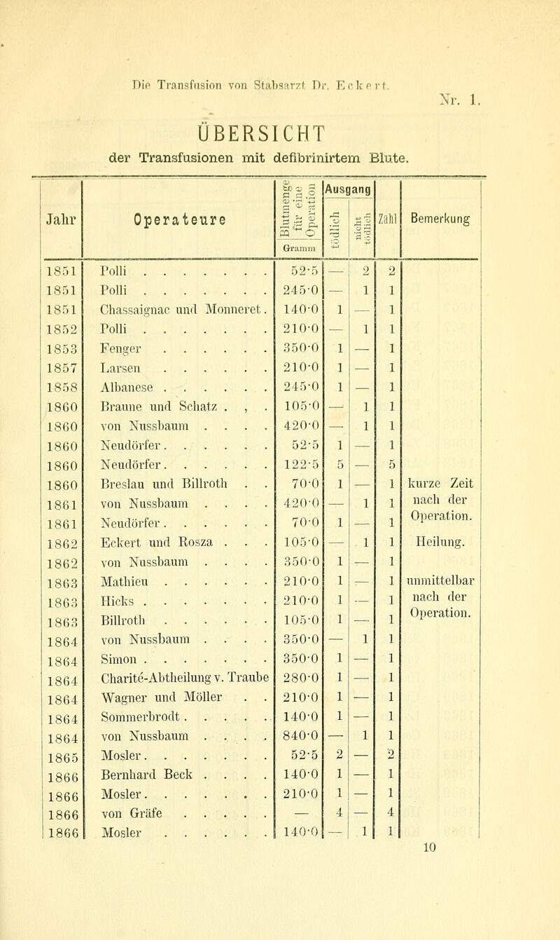 ÜBERSICHT der Transfusionen mit defibrinirtem Blute. Nr. 1. Jahr 1851 1851 1851 1852 1853 1857 1858 1860 1860 1860 1860 1860 1861 1861 1862 1862 1863 1863 1863 1864 1864 1864 1864 1864 1864 1865 1866 1866 1866 1866 Operateure Polli Polli Chassaignac und Monneret. Polli Fenger Larsen Albanese Braune und Schatz . , von Nussbaum .... Neudörfer Neudörfer Breslau und Billroth von Nussbaum .... Neudörfer Eckert und Rosza . . . von Nussbaum .... Mathieu Hicks Billroth von Nussbaum .... Simon Charite-Abtheilung v. Traube Wagner und Möller . . Sommerbrodt von Nussbaum .... Mosler Bernhard Beck .... Mosler von Gräfe Mosler a c: .2 r- OJ r- m o Gramm 52 245 140 210 350 210 245 105 420 52 122 70 420 70 105 350 210 210 105 350 350 280 210 140 840 52 140 210 5 — •0 — •0 1 •0 — ■0 1 •0 1 •0 1 •0 ■— •0 —■ •5 1 •5 5 •0 1 •0 — •0 1 •0 — •0 1 •0 1 •0 1 •0 1 •0 — •0 1 •0 1 •0 1 •0 1 •0 — •5 2 ■0 1 •0 1 4 •0 — ang zani 2 2 1 — 1 — — — 1 1 — 1 1 — — 1 — 1 — — — — 4 1 1 Bemerkung kurze Zeit nach der Operation. Heilung. unmittelbar nach der Operation. 10