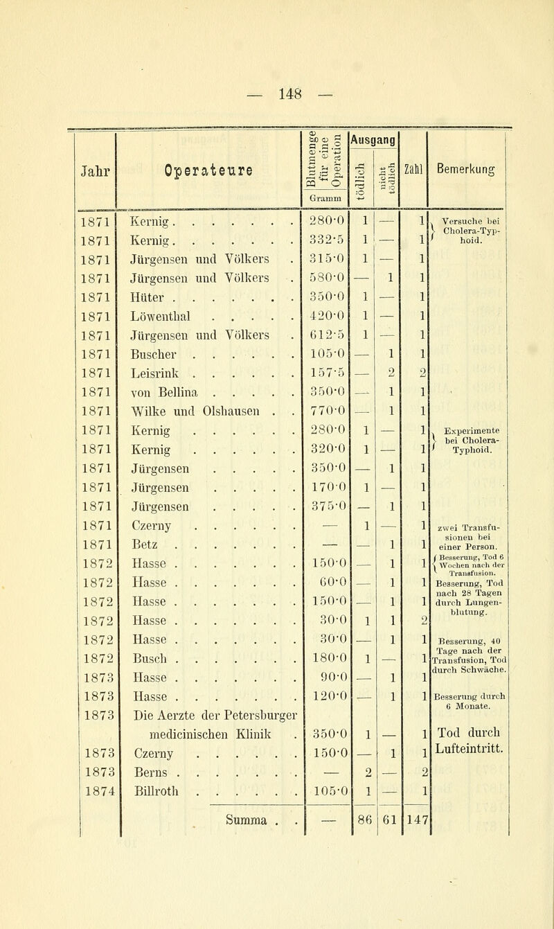 Jalir ieratenre 1871 Kernig 1871 Kernig 1871 Jürgensen und Völkers 1871 Jürgensen und Volkers 1871 Hüter 1871 Löwentbal 1871 Jürgensen und Völkers 1871 Busclier . . . . 1871 Leisrink 1871 von Bellina 1871 V\^ilke und Olshausen . . 1871 Kernig 1871 Kernig ...... 1871 Jürgensen 1871 Jürgensen 1871 Jürgensen 1871 Czerny ...... 1871 Betz 1872 Hasse 1872 Hasse 1872 Hasse 1872 Hasse 1872 Hasse 1872 Busch 1873 Hasse 1873 Hasse ....... 1873 Die Aerzte der Petersburger medicinischen Klinik 1873 Czerny 1873 Berns 1874 Billroth Summa . . 'CD <V 5 a Ö.2 Grainm Ausgang 280-0 332-5 315-0 580-0 350-0 420-0 612-5 105-0 157-5 350-0 770-0 280-0 320-0 350-0 170-0 375-0 150 60 150 30 30 180 90 120 350-0 150-0 105-0 61 14 Bemerkung ^ Versuche bei } Cholera-Typ- ' hoid. V Experimente > bei Cholera- Typlioid. zwei Transfii- aioneD bei einer Person. f Bessevung, Tod 6 \ Wochen nach der ^ Transfusion. Besserung, Tod nach 28 Tagen durch liungen- bhitung. Besserung, 40 Tage nach der Transfusion, Tod durch Schwäche. Besserung durch 6 Monate. Tod durch Lufteintritt.