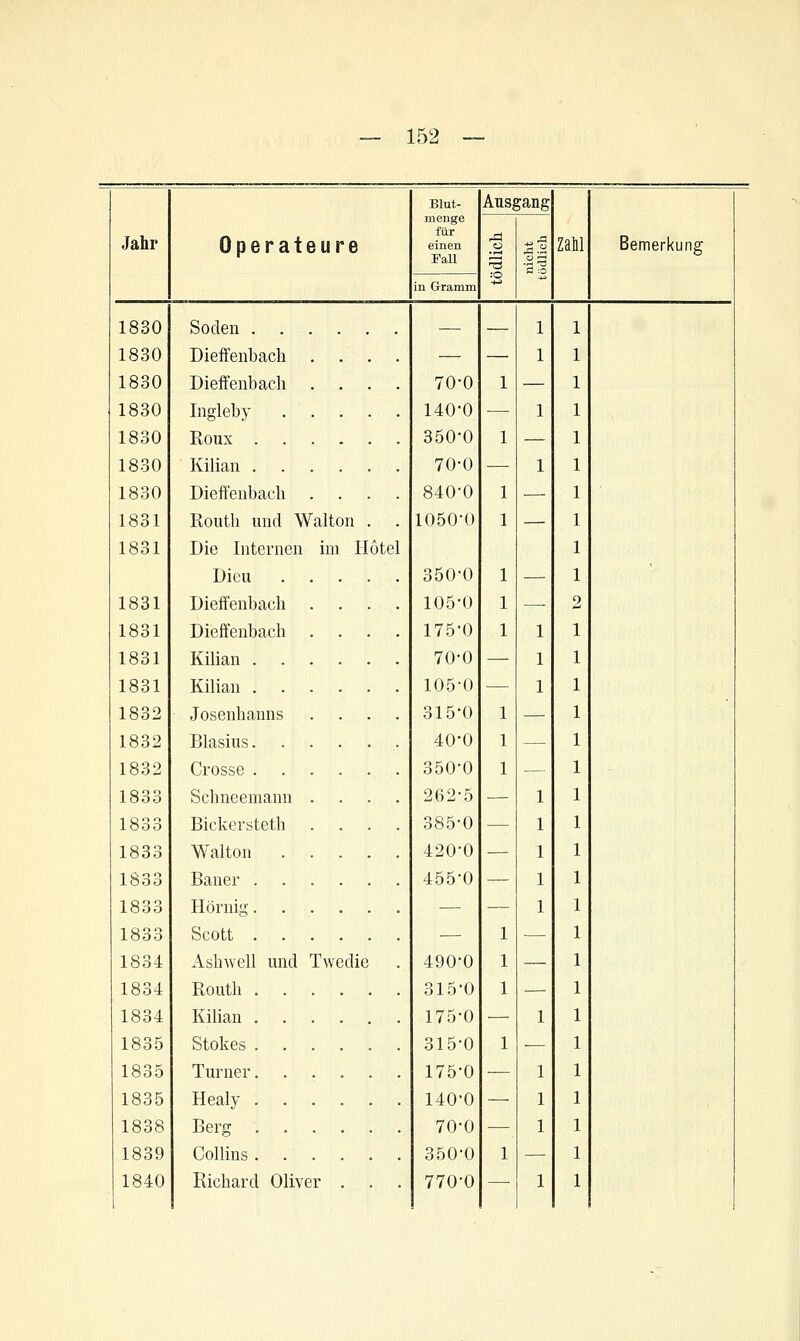 Jahr 1830 1830 1830 1830 1830 1830 1830 1831 1831 1831 1831 1831 1831 1832 1832 1832 1833 1833 1833 IC* o o OOO 1833 183; 1834 1834 1834 1835 1835 1835 1838 1839 1840 Operateure Soden . Dieffenbach Dieffenbacli Ingleby Koux . Kilian . Dieffenbach Routh und Walton Die Internen im Hotel Dieu Dieffenbach Dieffenbach Kilian . Kilian . Josenhanns Blasius. Crosse . Schneemann Bickersteth Walton Baner . Hörnig. Scott . . Ashwell und Twedie Routh . Kilian . Stokes . Turner. Healy . Berg . . CoUins . Eichard Oliver Blut- menge für einen Ausgang zam :0 S :0 in Gramm 1 1 70-0 140-0 1 350-0 70-0 1 840-0 1050-0 350-0 105-0 175-0 1 70-0 1 105-0 1 315-0 40-0 350-0 262-5 1 385-0 1 420-0 1 455-0 1 1 490-0 1 1 ■ 315-0 1 175-0 1 315-0 1 — 175-0 1 140-0 1 70-0 1 350-0 1 770-0 1 Bemerkuna: