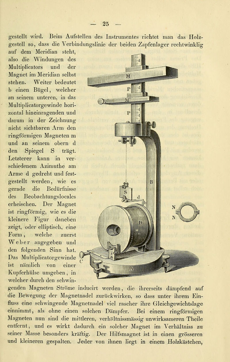 gestellt wird. Beim Aufstellen des Instrumentes richtet man das Holz- gestell so, dass die Verbindungslinie der beiden Zapfenlager rechtwinklig auf dem Meridian steht, also die Windungen des Multiplicators und der Magnet im Meridian selbst stehen. Weiter bedeutet b einen Bügel, welcher an seinem unteren, in das Multiplicatorgewinde hori- zontal hineinragenden und darum in der Zeichnung nicht sichtbaren Arm den ringförmigen Magneten m und an seinem obern d den Spiegel S trägt. Letzterer kann in ver- schiedenem Azimuthe am Arme d gedreht und fest- gestellt werden, wie es gerade die Bedürfnisse des Beobachtungsiocales erheischen. Der Magnet ist ringförmig, wie es die kleinere Figur daneben zeigt, oder elliptisch, eine Form, welche zuerst Weber angegeben und den folgenden Sinn hat. Das Multiplicatorgewinde ist nämlich von einer Kupferhülse umgeben, in welcher durch den schwin- genden Magneten Ströme inducirt werden, die ihrerseits dämpfend auf die Bewegung der Magnetnadel zurückwirken, so dass unter ihrem Ein- fluss eine schwingende Magnetnadel viel rascher ihre Gleichgewichtslage einnimmt, als ohne einen solchen Dämpfer. Bei einem ringförmigen Magneten nun sind die mittleren, verhältnissmässig unwirksameren Theile entfernt, und es wirkt dadurch ein solcher Magnet im Verhältniss zu seiner Masse besonders kräftig. Der Hilfsmagnet ist in einen grösseren und kleineren gespalten. Jeder von ihnen liegt in einem Holzkästchen,