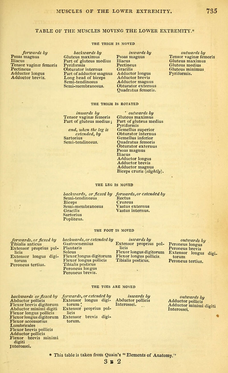 TABLE OF THE MUSCLES MOVING THE LOWER EXTREMITY.* THE THIGH IS MOVED forwards by Psoas magnus Iliacus Tensor vaginEE femoris Pectineus Adductor longus Adductor brevis. backwards by Gluteus maximus Part of gluteus medius Pyriformis Obturator internus Part of adductor magnus Long head of biceps Semi-tendinosus Semi-membranosus. inwards by Psoas magnus Iliacus Pectineus Gracilis Adductor longus Adductor brevis Adductor magnus Obturator externus Quadratus femoiis. outwards by Tensor vagins femoris Gluteus maximus Gluteus medius Gluteus minimus Pyriformis. THE THIGH IS ROTATED inwards by Tensor vagina femoris Part of gluteus medius; and, when the leg is extended, by Sartorius Semi-tendinosus. ' outwards by Gluteus maximus Part of gluteus medius Pyriformis Gemellus superior Obturator internus Gemellus inferior Quadratus femoris Obturator externus Psoas magnus Iliacus Adductor longus Adductor brevis Adductor magnus Biceps cruris {slightly). THE LEG IS MOVED backivards, or flexed by forwards,or extended by Semi-tendinosus Rectus Biceps Crureus Semi-membranosus Vastus externus Gracilis Vastus internus. Sartorius Popliteus. THE FOOT IS MOVED forwards, or flexed by Tibialis anticus Extensor proprius pol- licis Extensor longus digi- torum Peroneus tertius. backwards, or extended by Gastrocnemius Plantaris Soleus Flexorlongus digitorura Flexor longus pollicis Tibialis posticus Peroneus longus Peroneus brevis. inwards by outwards by^ Extensor proprius pol- Peroneus longus licis Peroneus brevis Flexor longus digitorum Extensor longus digi Flexor longus pollicis. torum Tibialis posticus. Peroneus tertius. THE TOES ARE MOVED backwards or flexed by forwards, or extended by Abductor pollicis Flexor brevis digitorum Abductor minimi digiti Flexor longus pollicis Flexor longus digitorum Flexor accessorius IiUmbricales Flexor brevis pollicis Adductor pollicis Flexor brevis minimi digiti Interossei. Extensor longus digi- torum ', Extensor proprius pol- licis Extensor brevis digi- torum. inwards by Abductor pollicis Interossei. outwards by Adductor pollicis Adductor minimi digiti Interossei. • This table is taken from Quain's Elements of Anatomy. 3 B 2