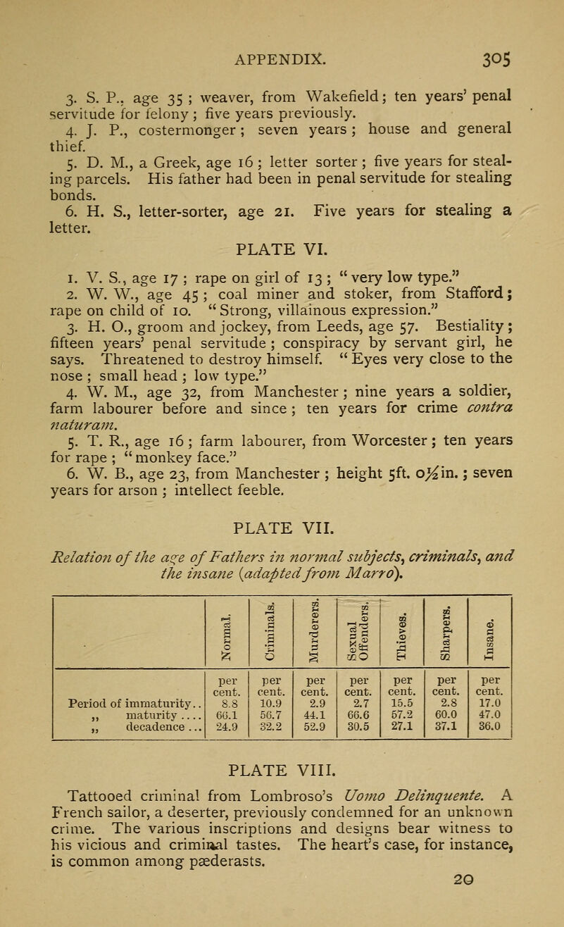 3. S. P.. age 35 ; weaver, from Wakefield; ten years' penal servitude for felony ; five years previously. 4. J. P., costermonger; seven years; house and general thief. 5. D. M., a Greek, age 16 ; letter sorter; five years for steal- ing parcels. His father had been in penal servitude for stealing bonds. 6. H. S., letter-sorter, age 21. Five years for stealing a letter. PLATE VI. 1. V. S., age 17 ; rape on girl of 13 ;  very low type. 2. W. W., age 45 ; coal miner and stoker, from Stafford; rape on child of 10.  Strong, villainous expression. 3. H. O., groom and jockey, from Leeds, age 57. Bestiality ; fifteen years' penal servitude ; conspiracy by servant girl, he says. Threatened to destroy himself.  Eyes very close to the nose ; small head ; low type. 4. W. M., age 32, from Manchester; nine years a soldier, farm labourer before and since ; ten years for crime contra 7iaturam. 5. T. R., age 16; farm labourer, from Worcester; ten years for rape ;  monkey face. 6. W. B., age 23, from Manchester ; height 5ft. o^in.; seven years for arson ; intellect feeble. PLATE VII. Relation of the a^^e of Fathers in normal subjects^ criminals^ and the i?isane {adaptedfrom Marrd), i i m u 09 2 0 1 ® 11 <D > 2 2 u w ^ 0 g mO H 02 h-l per per per per per per per cent. cent. cent. cent. cent. cent. cent. Period of imraaturity.. 8.8 10.9 2.9 2.7 15.5 2.8 17.0 ,, maturity .... 6G.1 56.7 44.1 66.6 57.2 60.0 47.0 „ decadence ... 24.9 32.2 52.9 30.5 27.1 87.1 36.0 PLATE VIII. Tattooed criminal from Lombroso's Uomo Delinquente. A French sailor, a deserter, previously condemned for an unknown crime. The various inscriptions and designs bear witness to his vicious and criminal tastes. The heart's case, for instance, is common among paederasts. 20