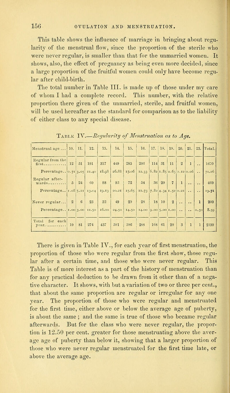 This table shows the influence of marriage in bringing about regu- larity of the menstrual flow, since the proportion of the sterile who were never regular, is smaller than that for the unmarried women. It shows, also, the effect of pregnancy as being even more decided, since a large proportion of the fruitful women could only have become regu- lar after child-birth. The total number in Table III. is made up of those under my care of whom I had a complete record. This number, with the relative proportion there given of the unmarried, sterile, and fruitful women, will be used hereafter as the standard for comparison as to the liability of either class to any special disease. Table IV Regularity of Menstruation as to Age. Menstrual age ... 10. i 11. j 12. 13. 14. 15. 16. 17. 18. 19. 20. 21. 23. Total. Regular from the 12 0.71 5 1.08 2 1.00 51 3-°5 24 5.21 6 3.00 191 11.40 60 13.04 23 11.50 317 18.98 88 I9-J3 32 16.00 449 26.88 93 20.21 49 24.50 285 17.06 72 15-65 29 14.50 206 I2-33 54 11.73 23 14.00 114 6.82 36 7.82 18 9.00 31 1.85 20 4-34 10 5.00 11 0.65 7 1.52 2 1.00 2 0.12 1 0.2I 1 0.06 1 0.50 1670 71.26 469 19.71 200 8-59 Percentage.. Eegular after- Percentage.. Never regular... Percentage.. Total for each 19 81 274 437 591 3S6 2SS 16S 61 20 3 1 1 2330 There is given in Table IV., for each year of first menstruation, the proportion of those who were regular from the first show, those regu- lar after a certain time, and those who were never regular. This Table is of more interest as a part of the history of menstruation than for any practical deduction to be drawn from it other than of a nega- tive character. It shows, with but a variation of two or three per cent., that about the same proportion are regular or irregular for any one year. The proportion of those who were regular and menstruated for the first time, either above or below the average age of puberty, is about the same ; and the same is true of those who became regular afterwards. But for the class who were never regular, the propor- tion is 12.50 per cent, greater for those menstruating above the aver- age age of puberty than below it, showing that a larger proportion of those who were never regular menstruated for the first time late, or above the average acre.