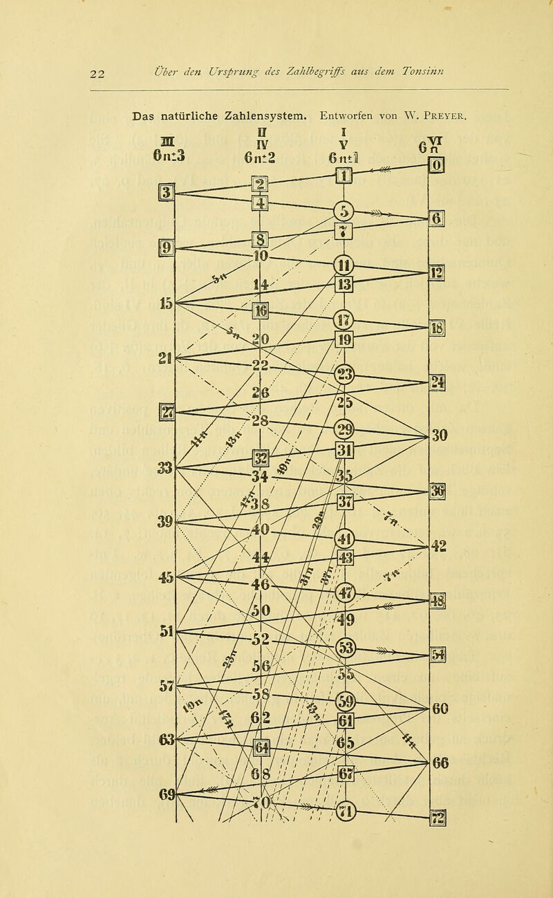 Das natürliche Zahlensystem. Entworfen von W. Preyer. M n I IV V