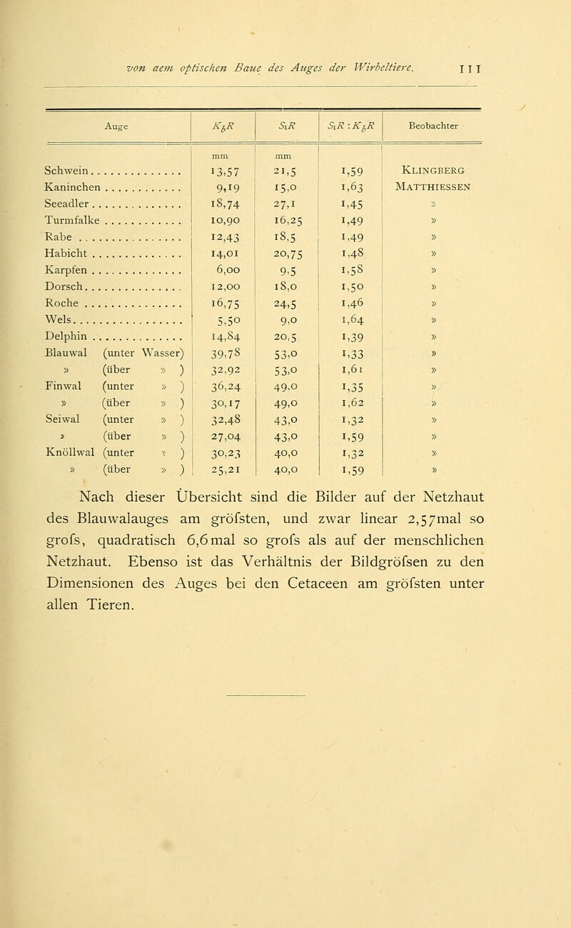 Auge KbR SiR SiR:Ki,R Beobachter mm mm Schwein 13,57 9,19 21,5 15,0 1,59 1,63 Klingberg Kaninchen Matthiessen Seeadler 18,74 10,90 27,1 16,25 1,45 ,,s Turmfalke 1,49 » Rabe 12,43 iS,5 1,49 » Habicht 14,01 20,75 1,48 » Karpfen 6,00 9.5 1,58 » Dorsch 12,00 18,0 1,50 » Roche 16,75 24,5 1,46 » Wels ,. 5,50 9,0 1,64 » Delphin 14,84 20,5 53,0 1,39 1,33 » Blauwal (unter Wasser) 39,78 » » (über » ) 32,92 53,0 1,61 » Finwal (unter » ) 36,24 49,0 1,35 » » (über » ) 30,17 49,0 1,62 » Seiwal (unter » ) 32,48 43,0 1,32 » T (über » ) 27,04 43,0 1,59 » Knöllwal (unter '• ) 30,23 40,0 1,32 » » (über » ) 25,21 40,0 1,59 » Nach dieser Übersicht sind die Bilder auf der Netzhaut des Blauwalauges am gröfsten, und zwar linear 2,5/mal so grofs, quadratisch 6,6 mal so grofs als auf der menschlichen Netzhaut. Ebenso ist das Verhältnis der Bildgröfsen zu den Dimensionen des Auges bei den Cetaceen am gröfsten unter allen Tieren.